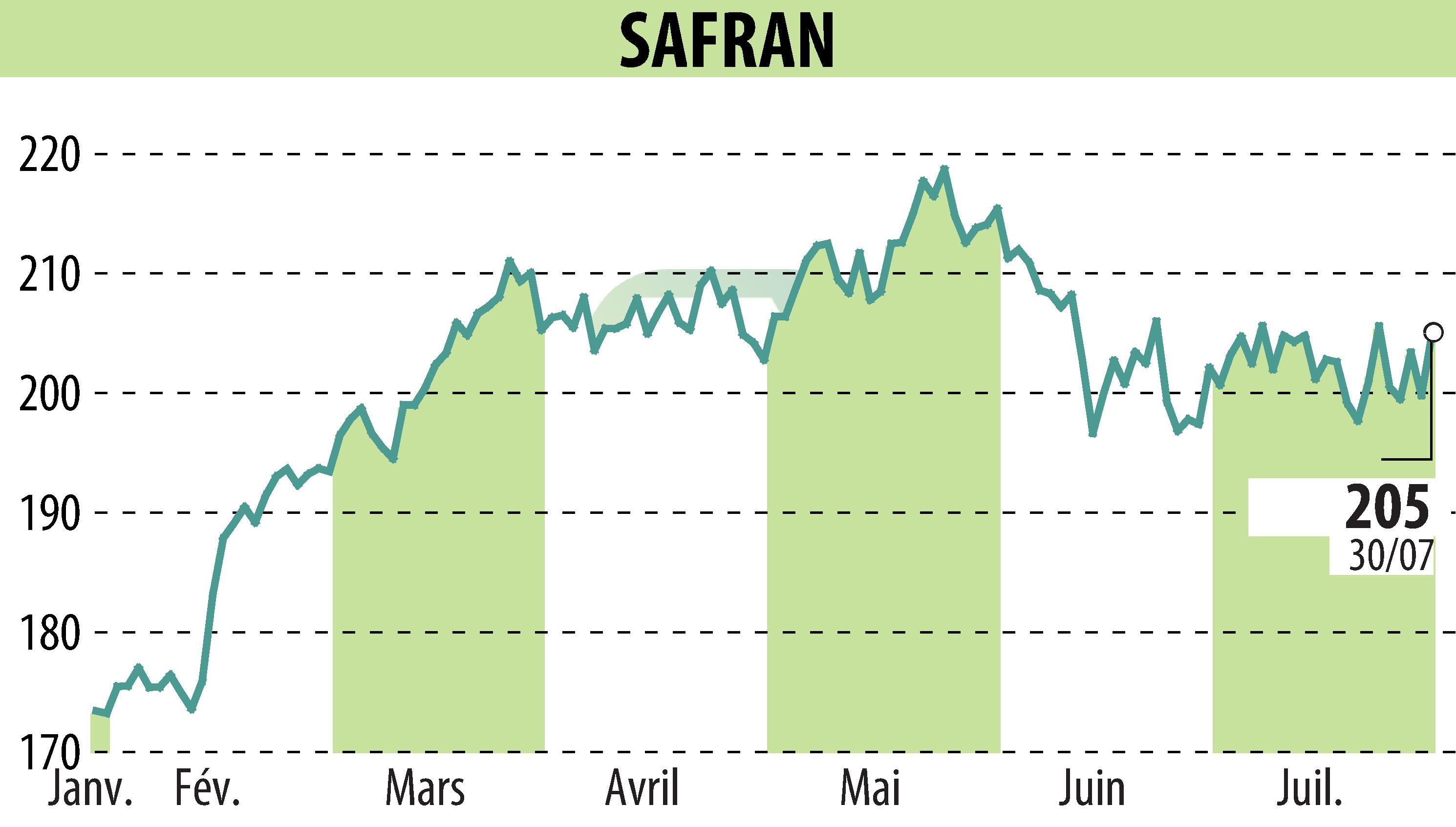 Stock price chart of SAFRAN (EPA:SAF) showing fluctuations.