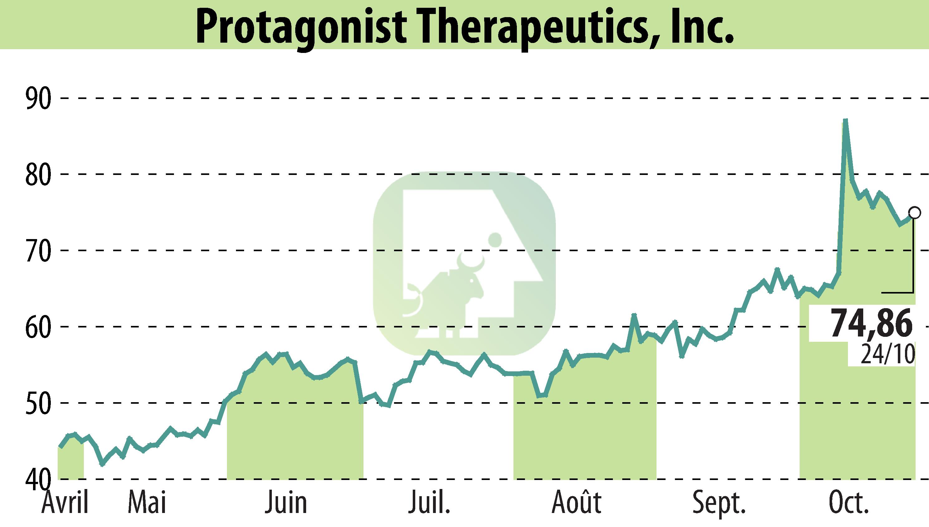 Graphique de l'évolution du cours de l'action Protagonist Therapeutics, Inc. (EBR:PTGX).
