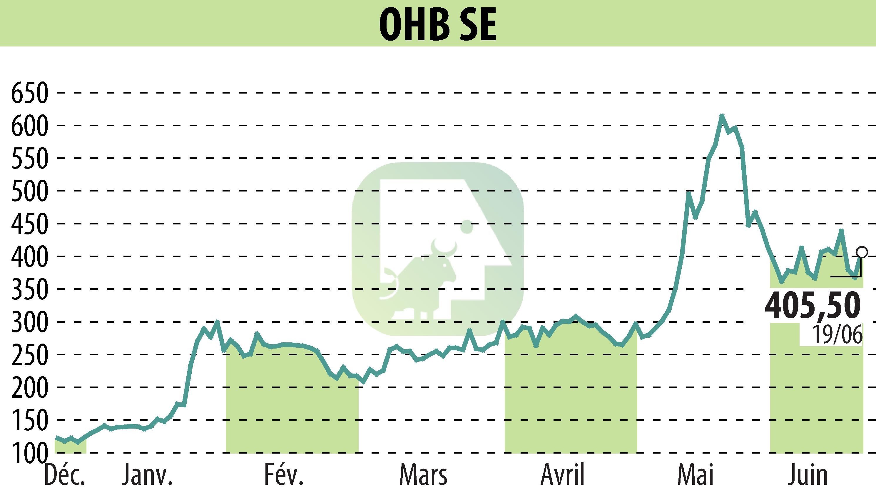 Stock price chart of OHB AG (EBR:OHB) showing fluctuations.
