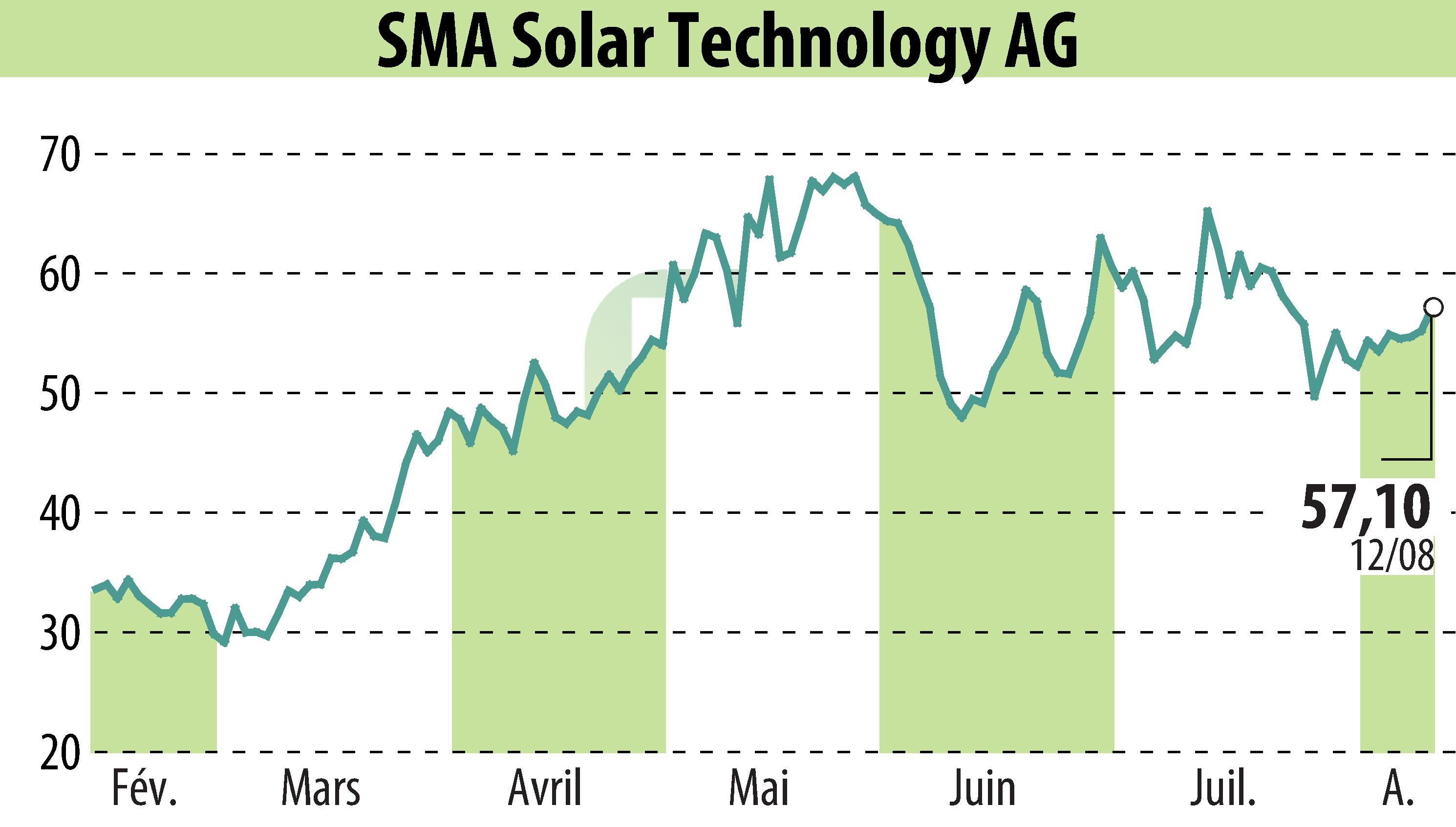Graphique de l'évolution du cours de l'action SMA Solar Technology AG (EBR:S92).