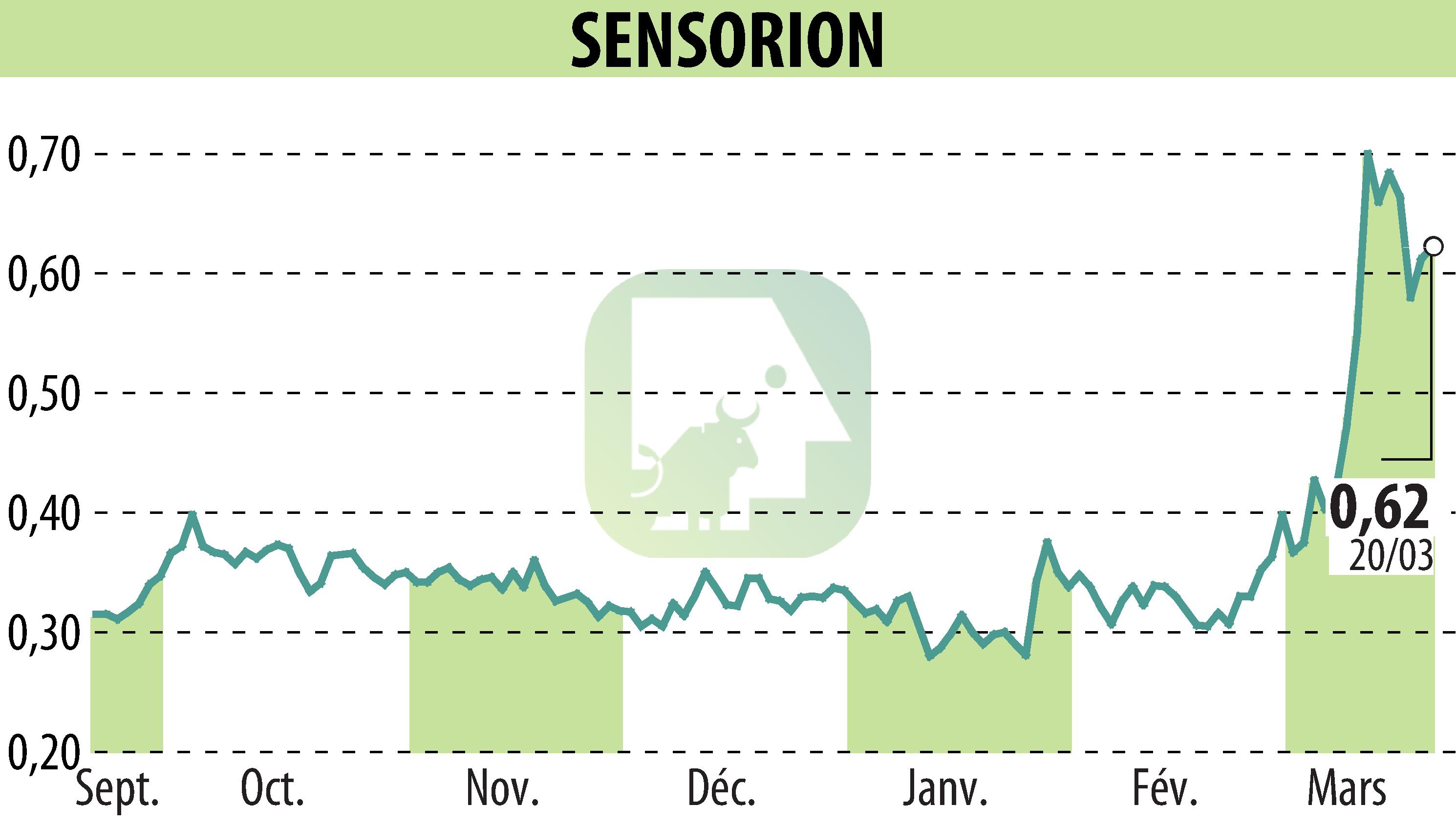 Stock price chart of SENSORION (EPA:ALSEN) showing fluctuations.