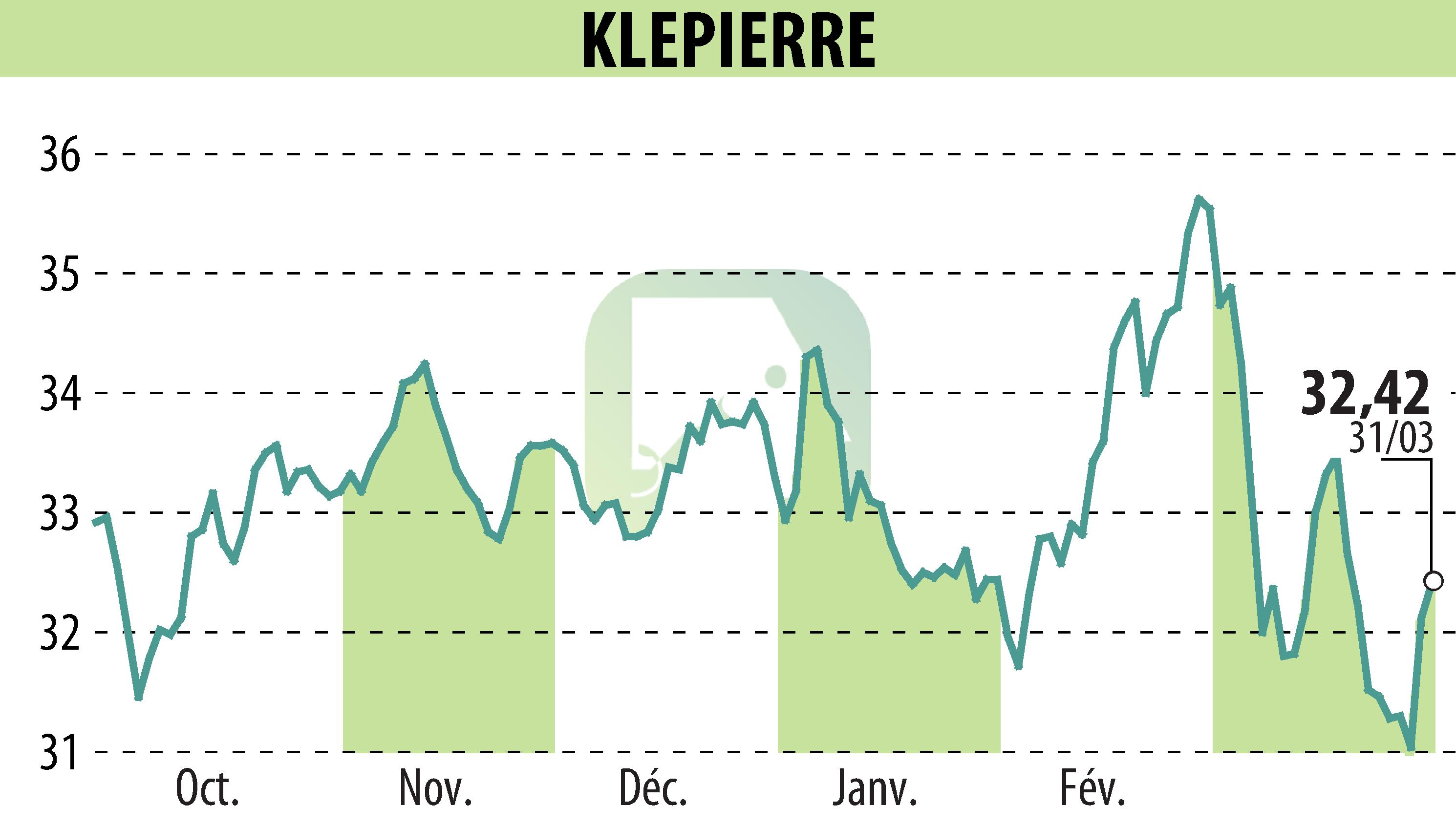 Stock price chart of KLEPIERRE (EPA:LI) showing fluctuations.