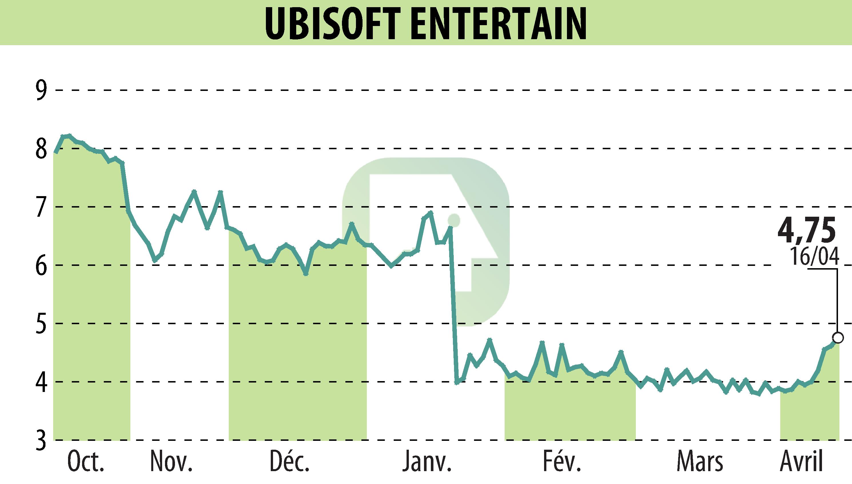 Stock price chart of UBISOFT ENTERTAINMENT (EPA:UBI) showing fluctuations.