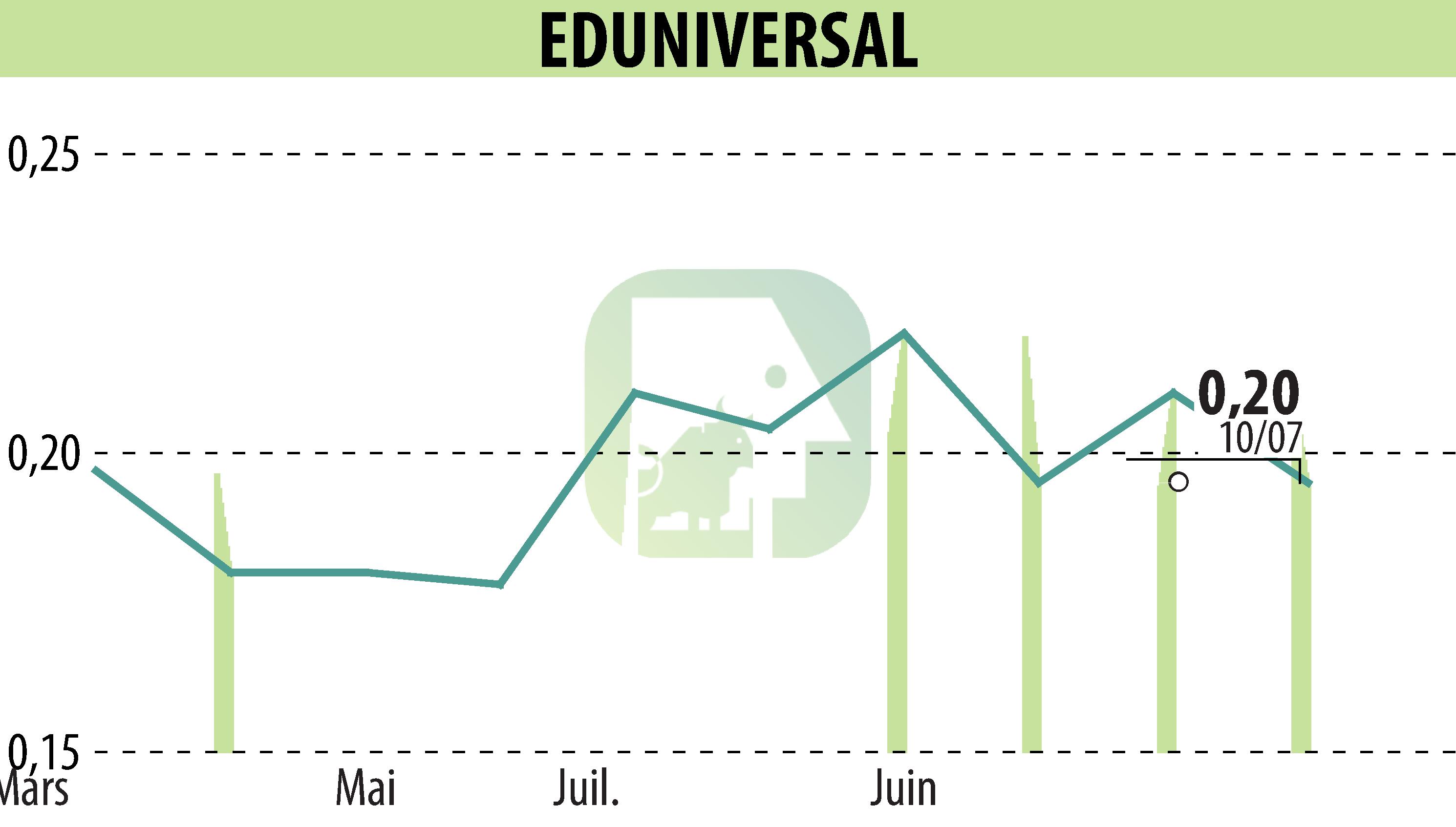 Stock price chart of EDUNIVERSAL (EPA:MLEDU) showing fluctuations.