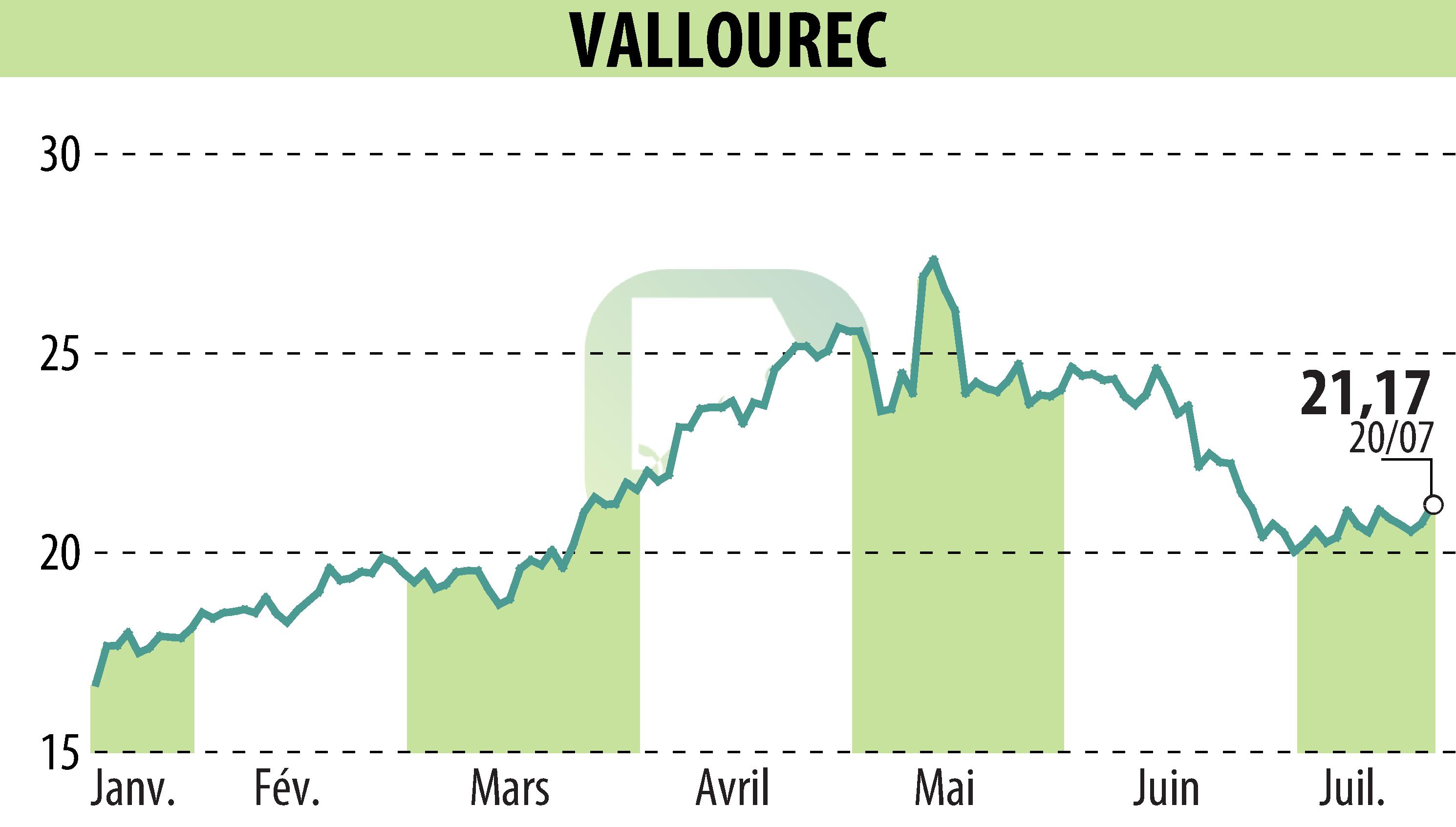 Stock price chart of VALLOUREC (EPA:VK) showing fluctuations.