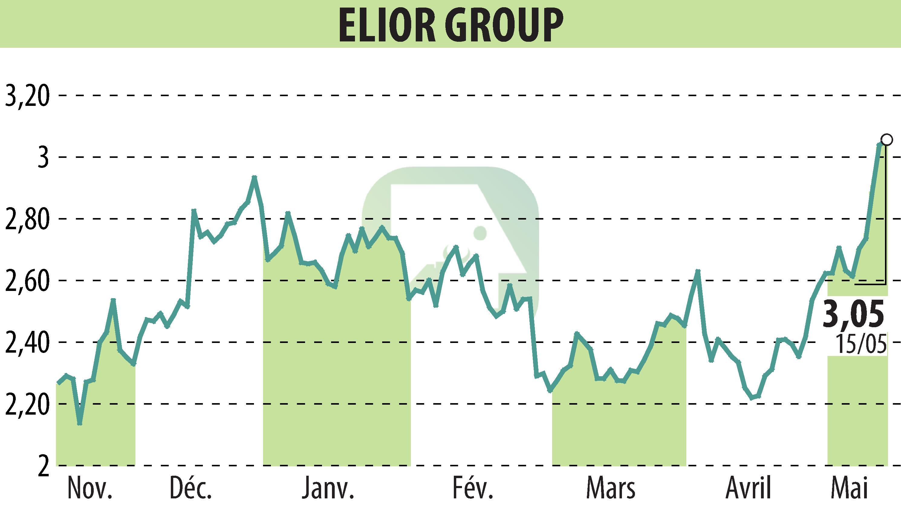 Graphique de l'évolution du cours de l'action ELIOR (EPA:ELIOR).