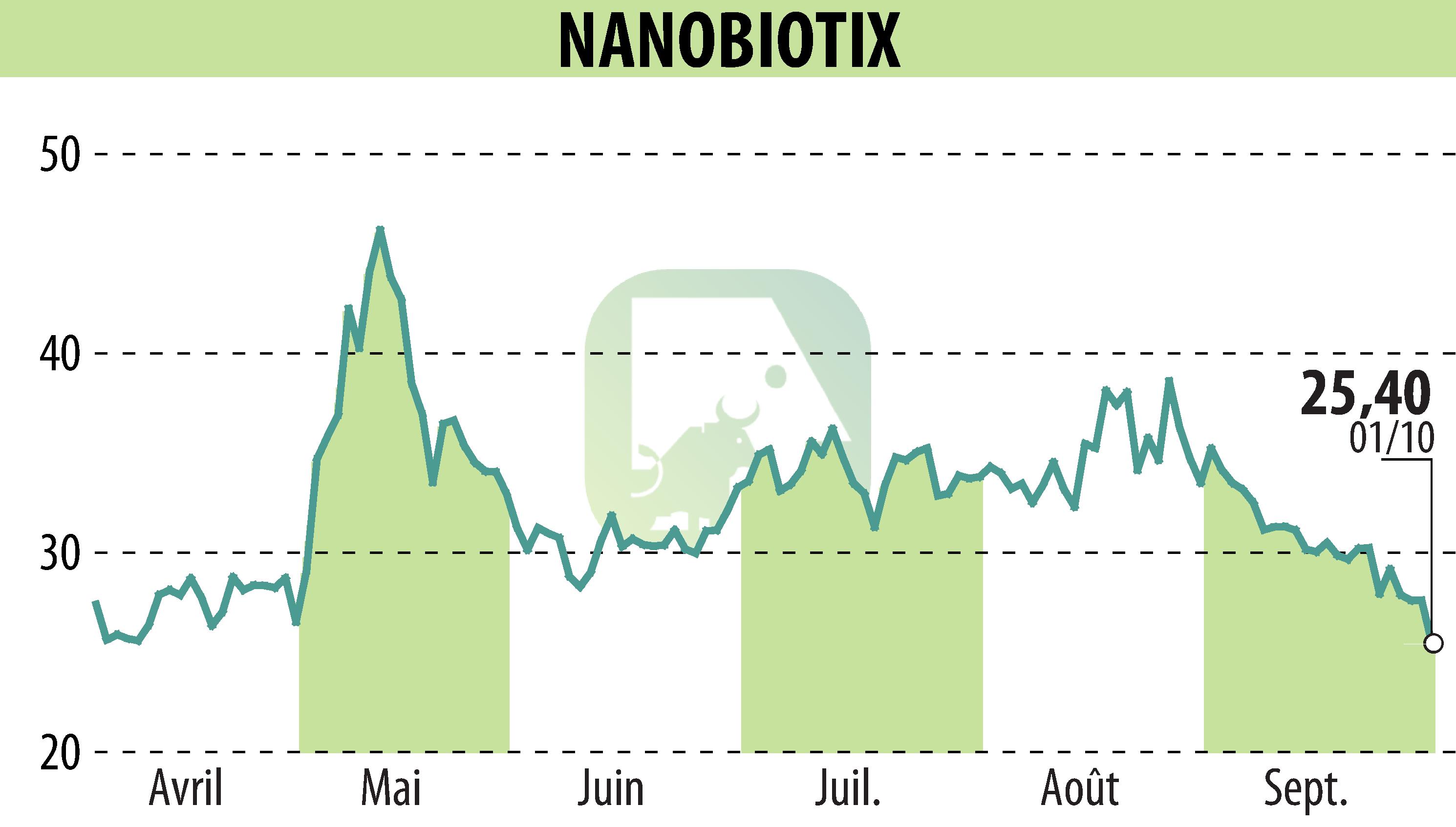 Graphique de l'évolution du cours de l'action NANOBIOTIX (EPA:NANO).