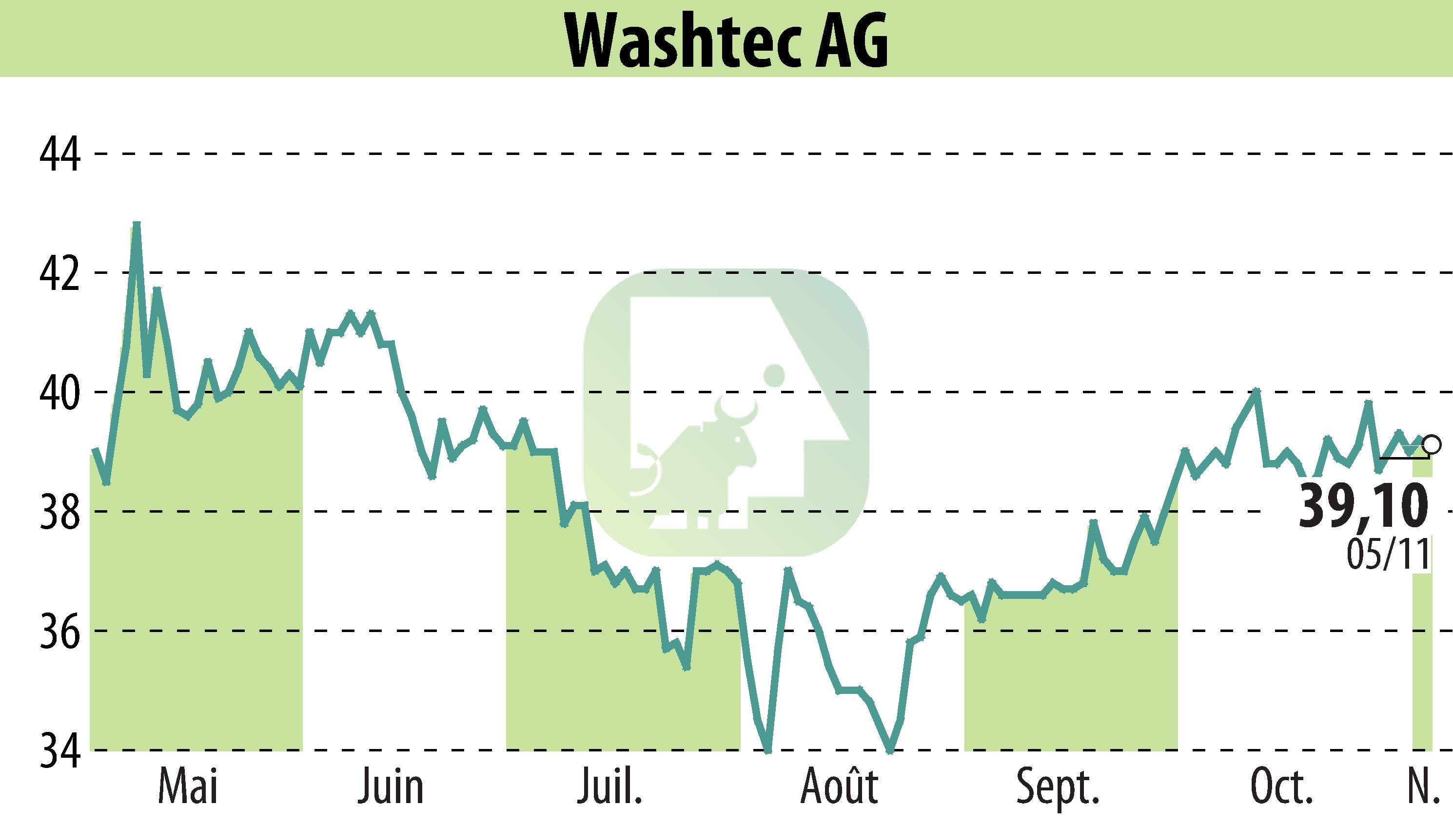 Graphique de l'évolution du cours de l'action WashTec AG (EBR:WSU).