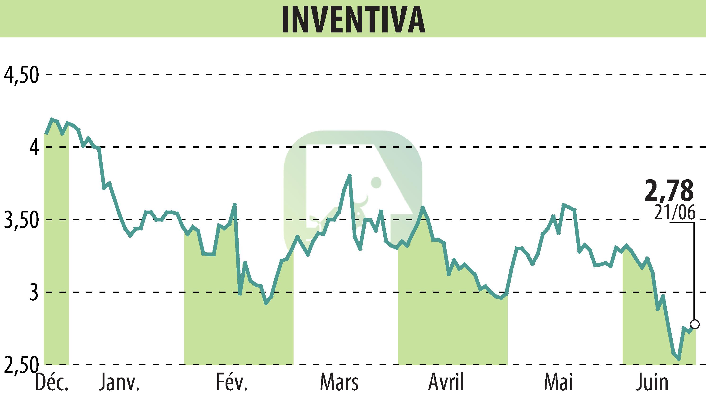 Graphique de l'évolution du cours de l'action INVENTIVA  (EPA:IVA).