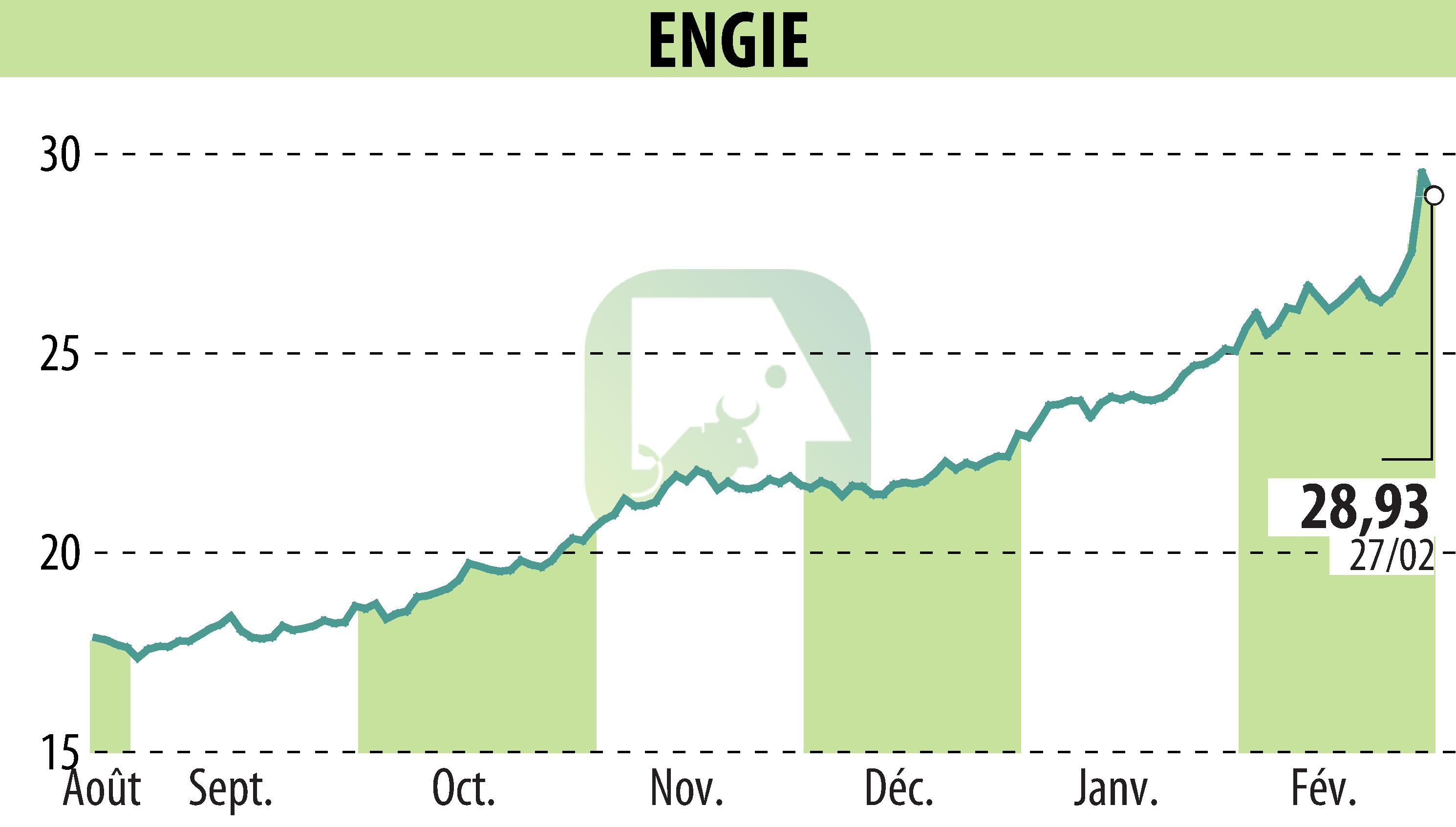 Stock price chart of ENGIE (EPA:ENGI) showing fluctuations.