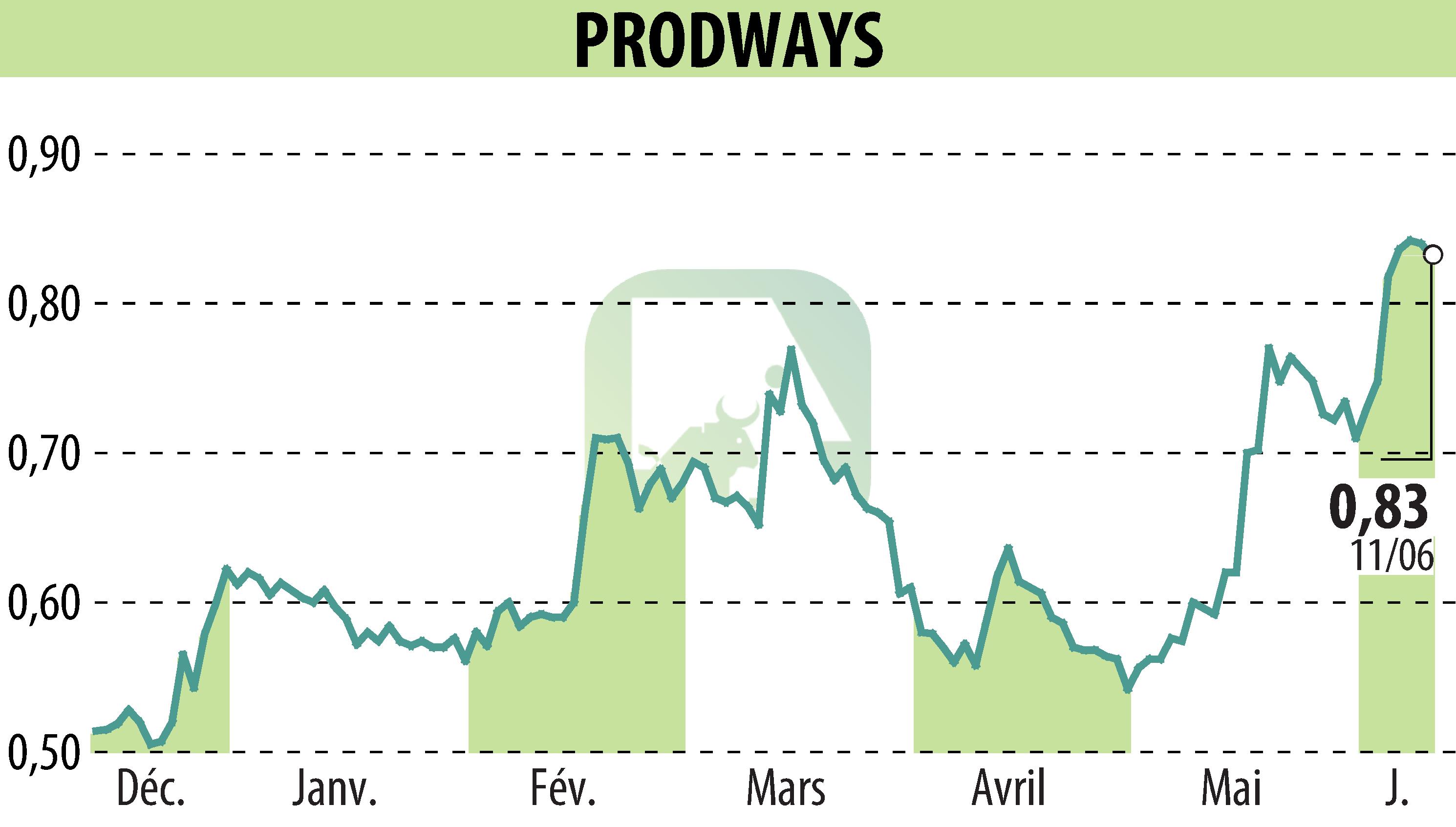 Graphique de l'évolution du cours de l'action PRODWAYS (EPA:PWG).