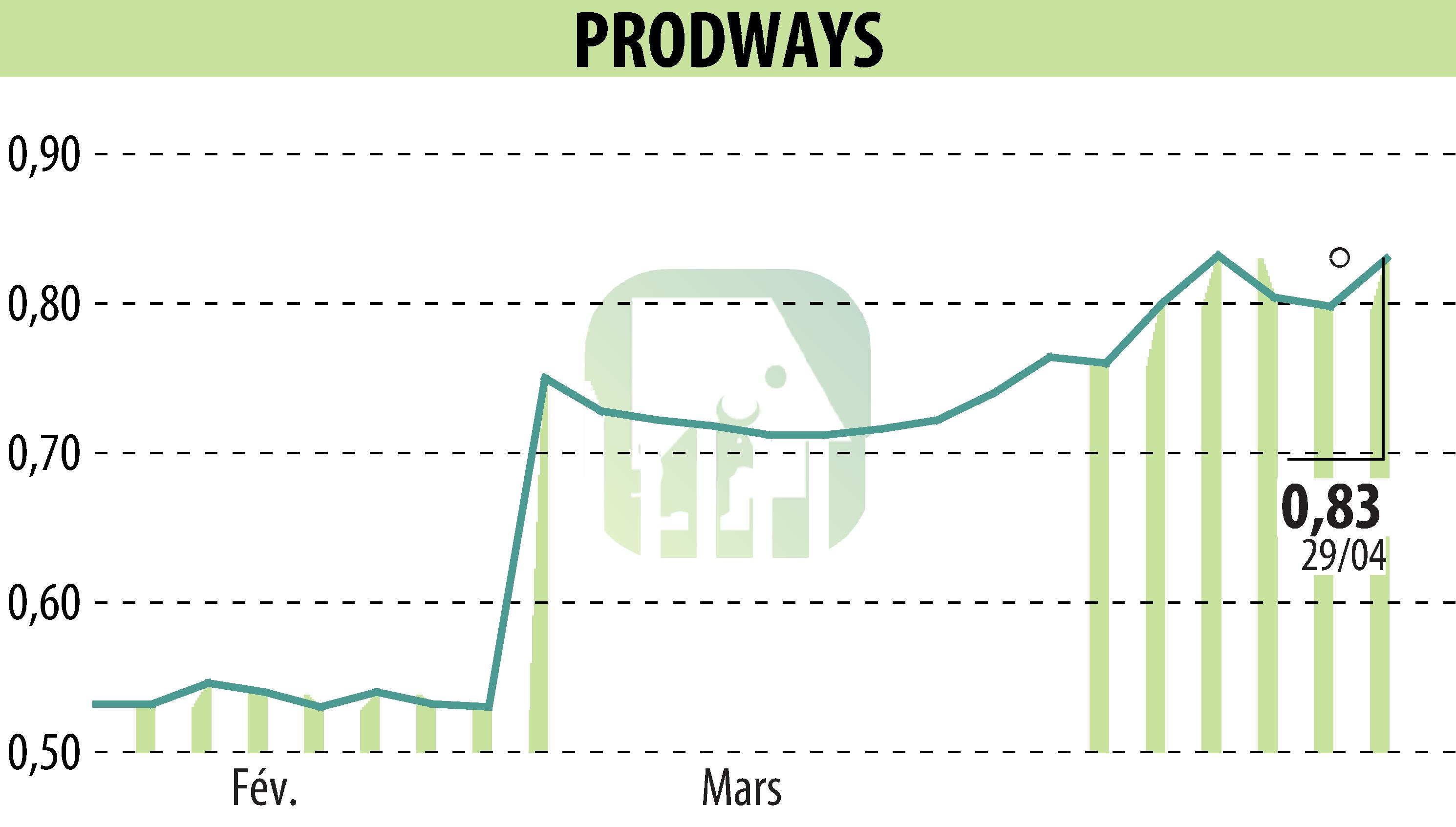 Graphique de l'évolution du cours de l'action PRODWAYS (EPA:PWG).