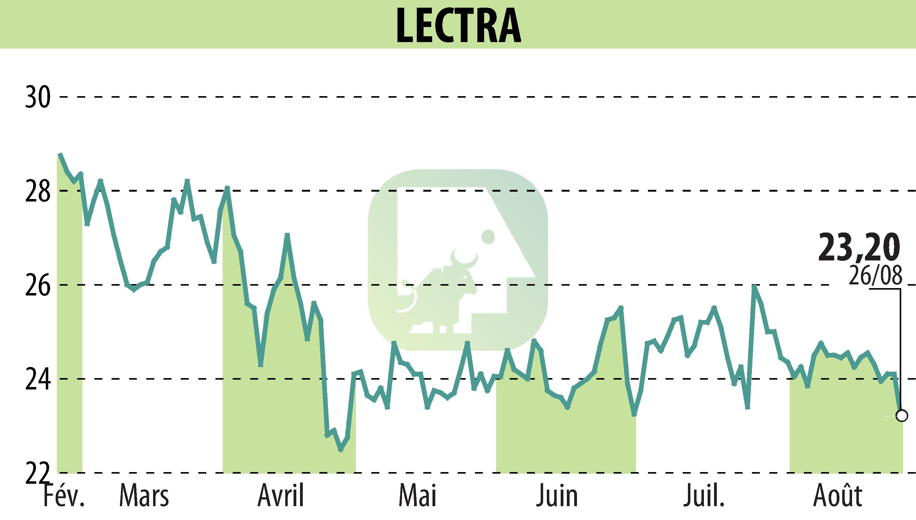 Stock price chart of LECTRA (EPA:LSS) showing fluctuations.