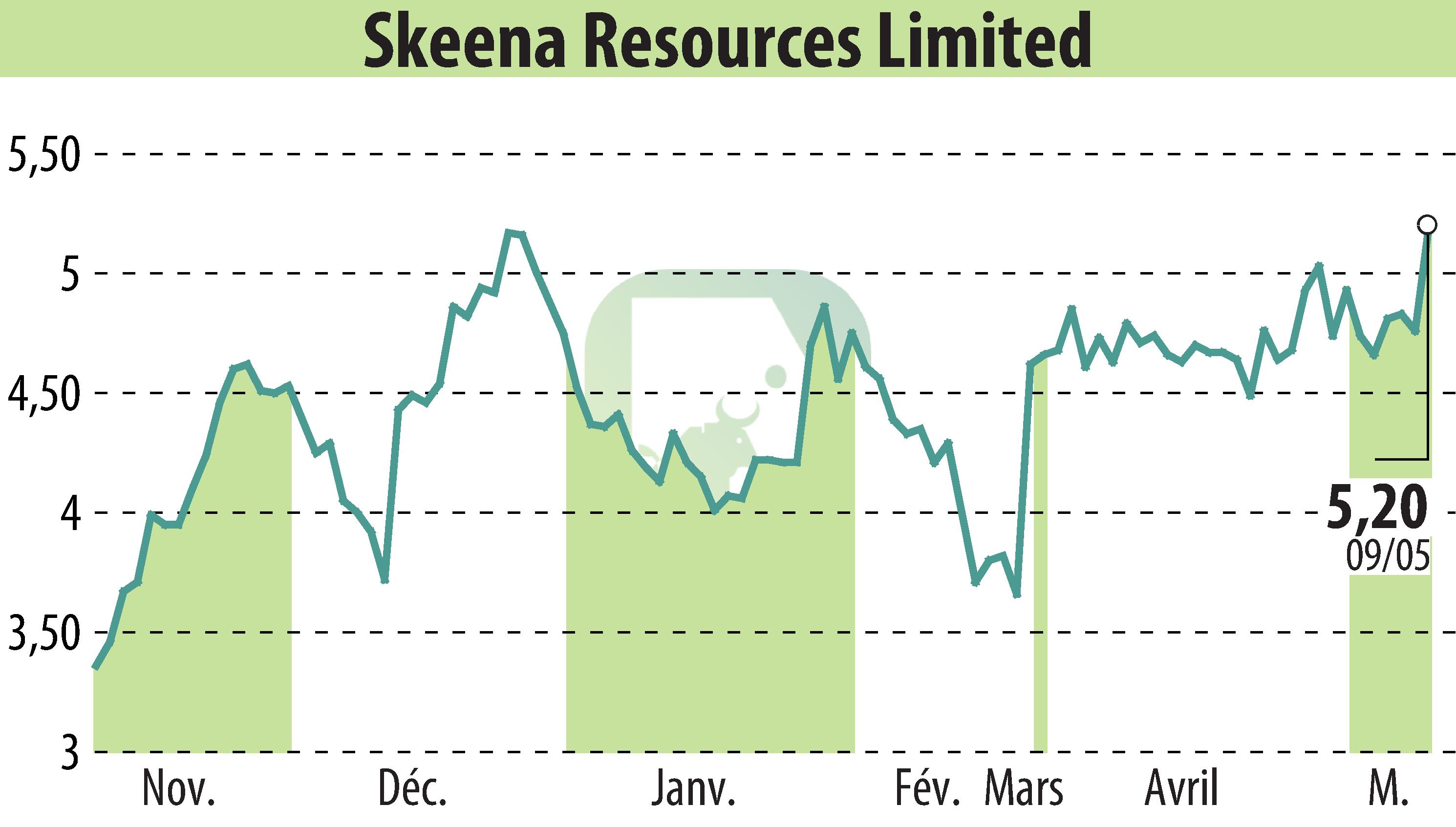 Stock price chart of Skeena Resources Limited (EBR:SKE) showing fluctuations.