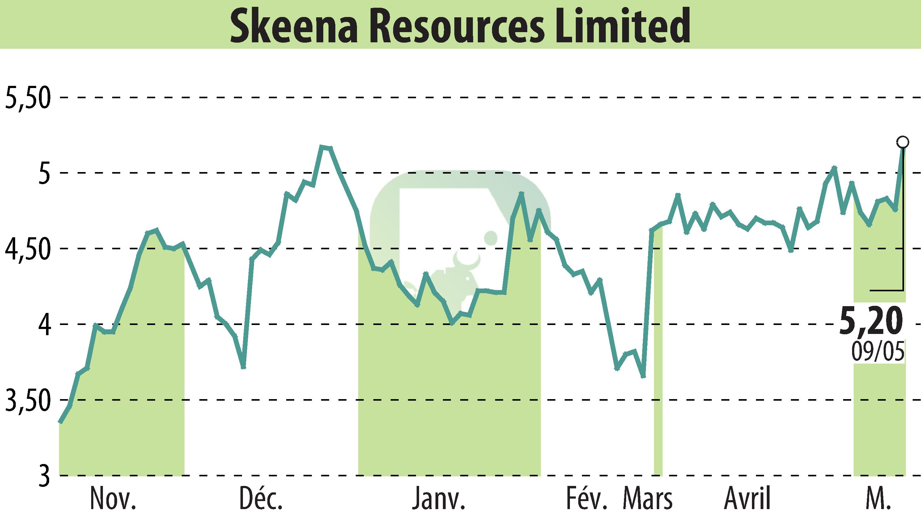 Graphique de l'évolution du cours de l'action Skeena Resources Limited (EBR:SKE).