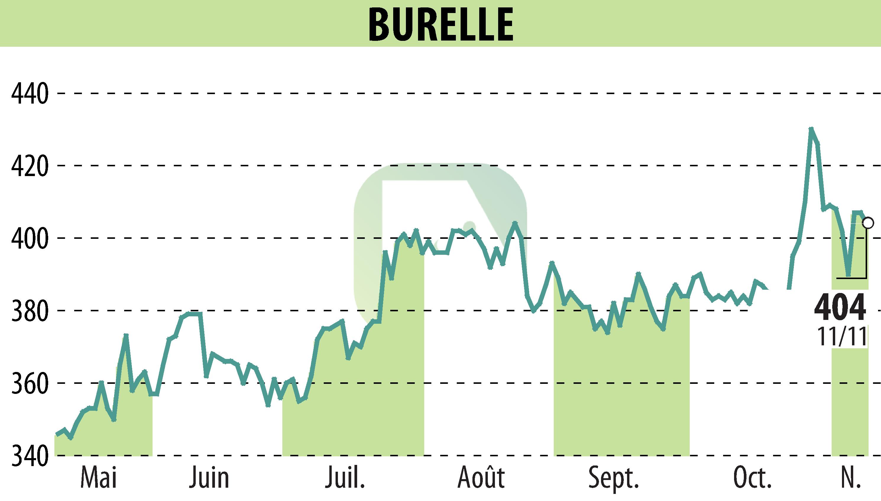 Stock price chart of BURELLE (EPA:BUR) showing fluctuations.