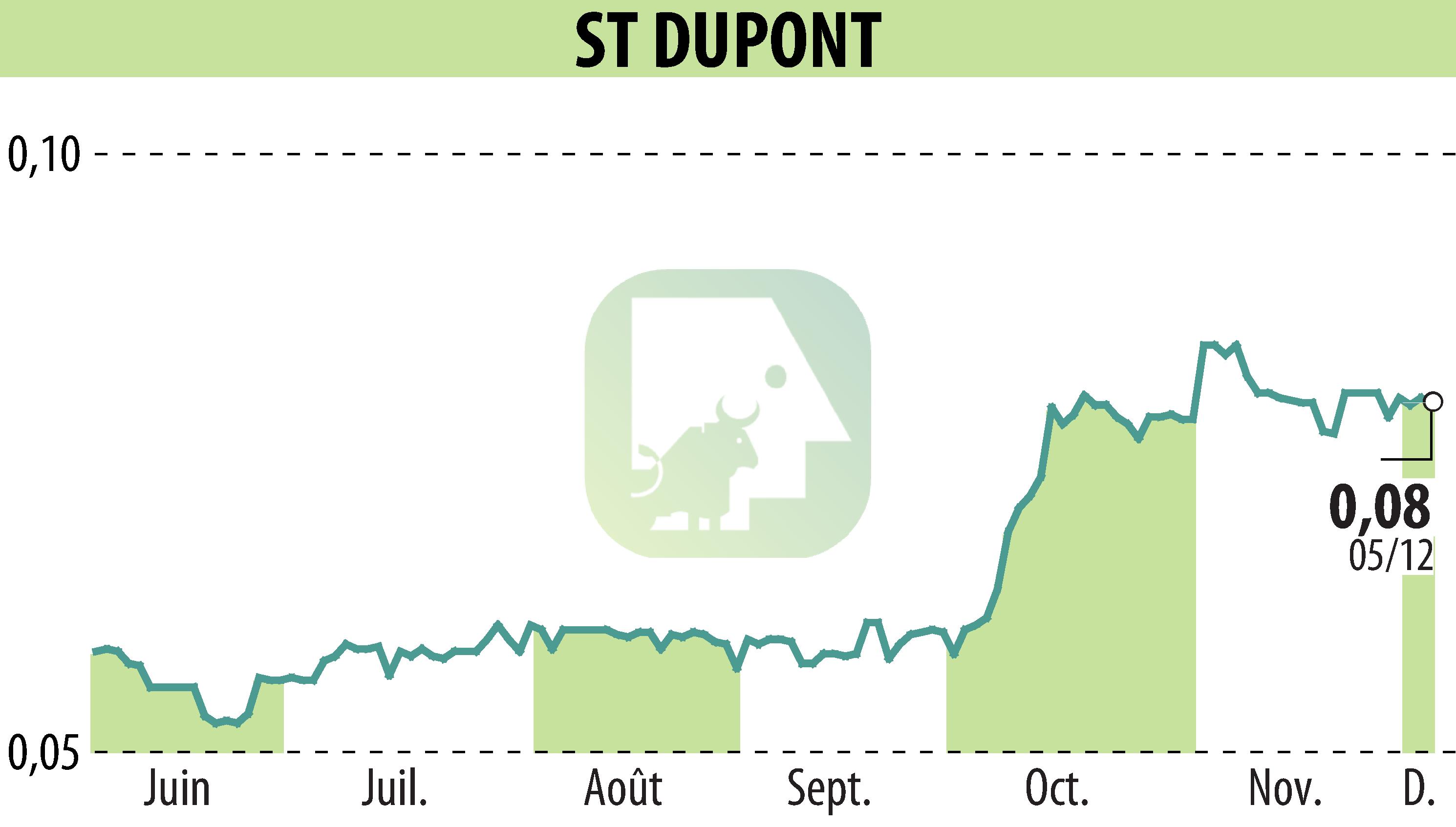 Graphique de l'évolution du cours de l'action ST DUPONT (EPA:DPT).