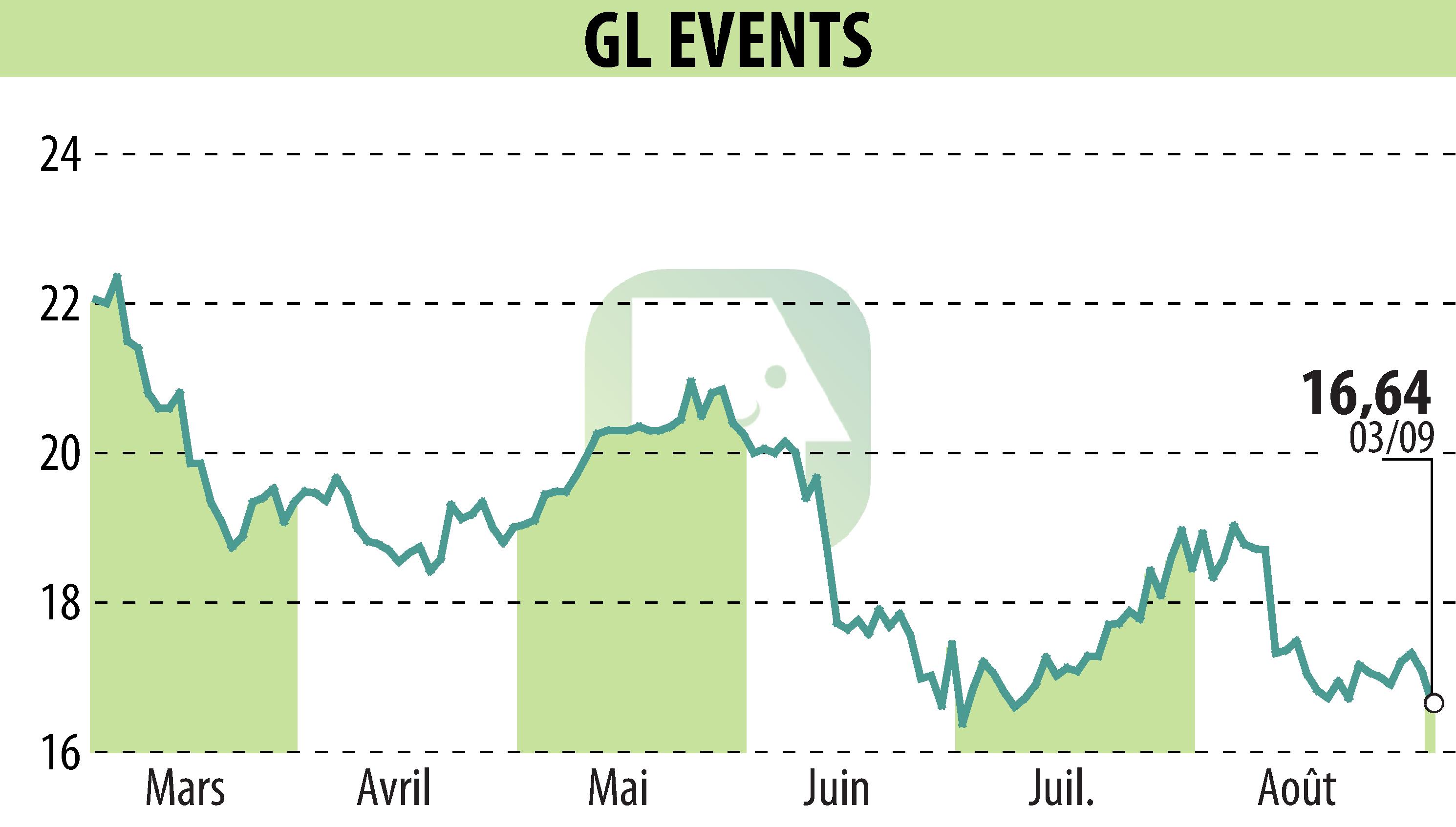 Stock price chart of GL EVENTS (EPA:GLO) showing fluctuations.