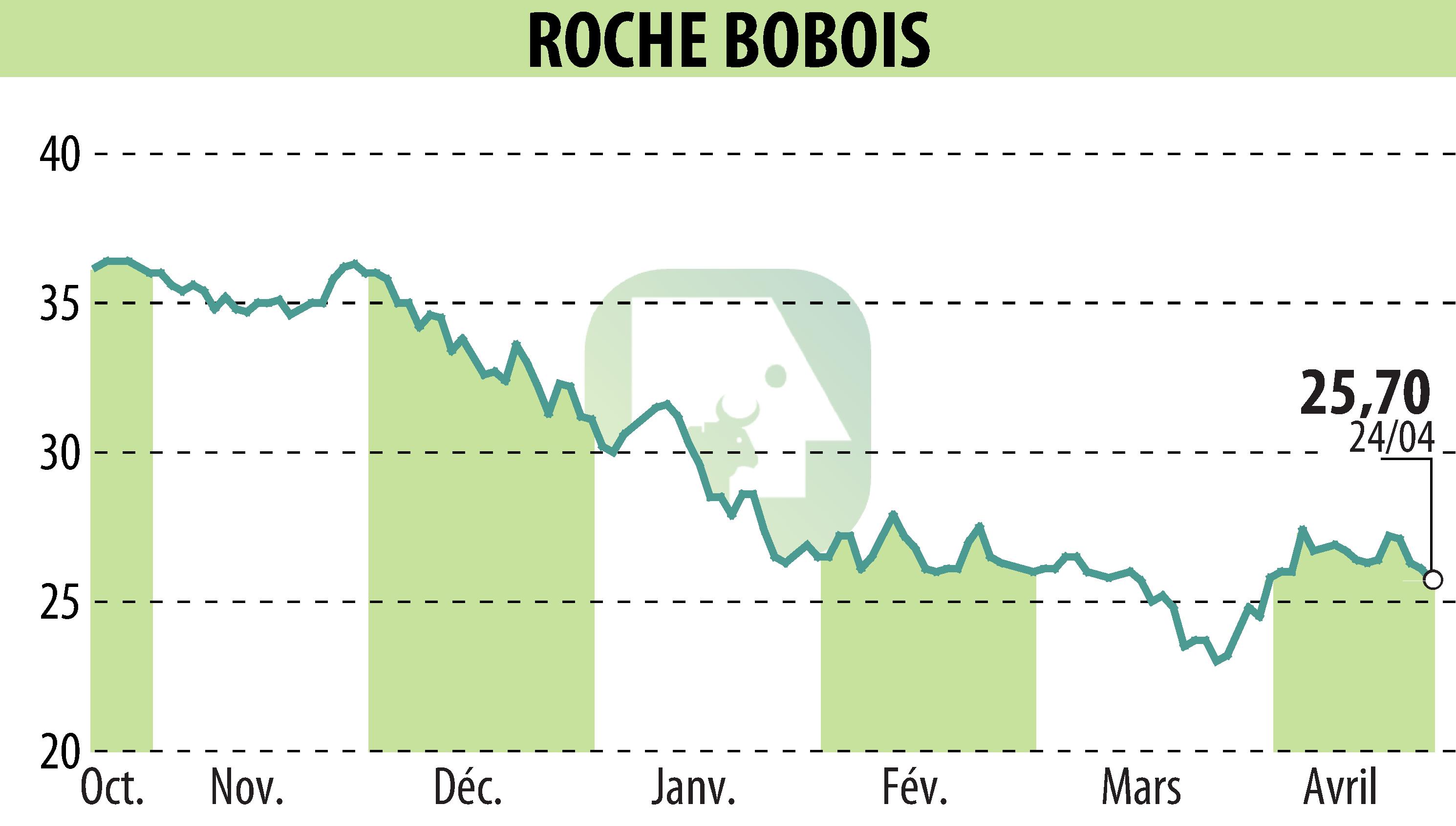 Graphique de l'évolution du cours de l'action ROCHE BOBOIS (EPA:RBO).