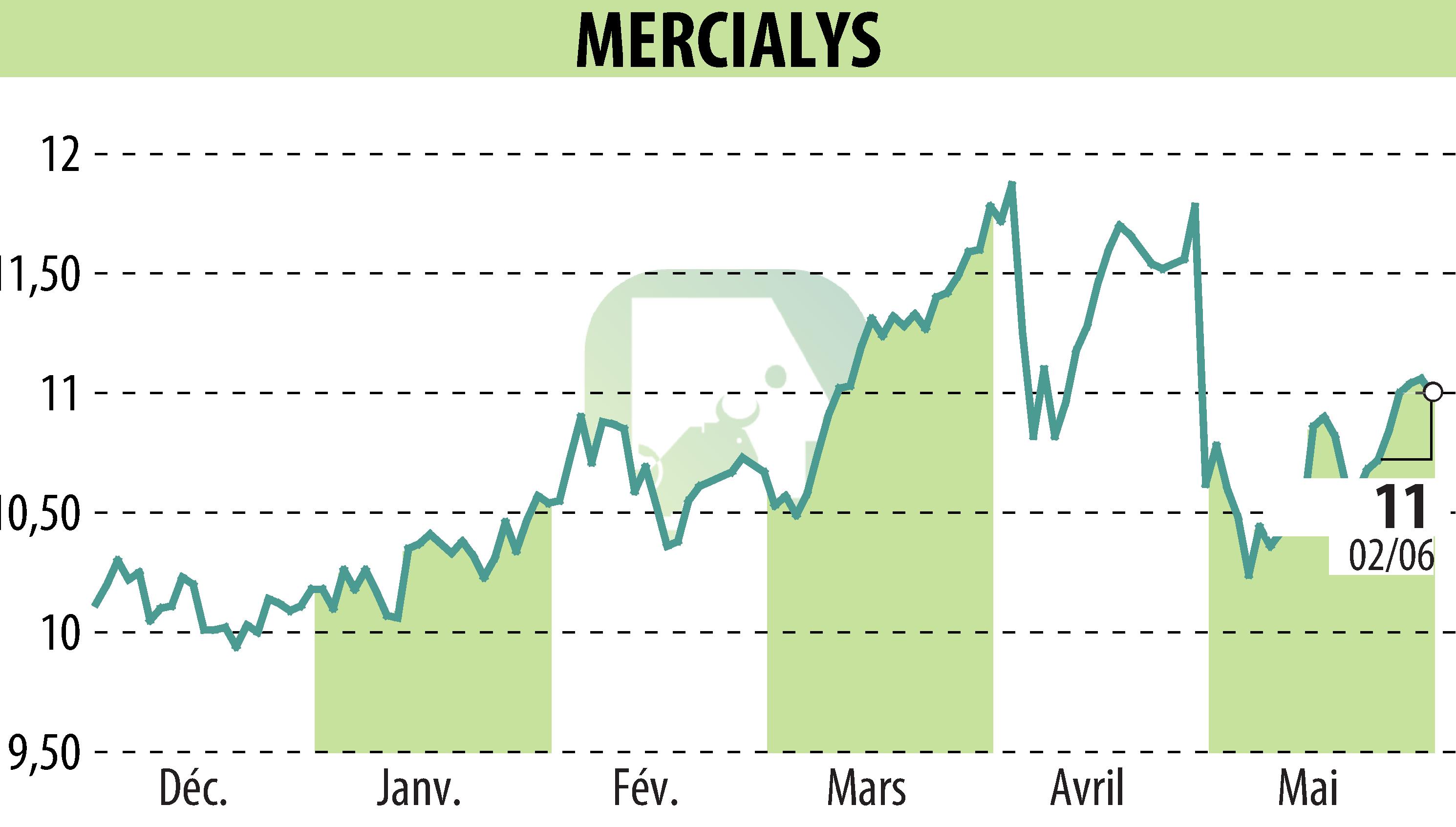 Graphique de l'évolution du cours de l'action MERCIALYS (EPA:MERY).