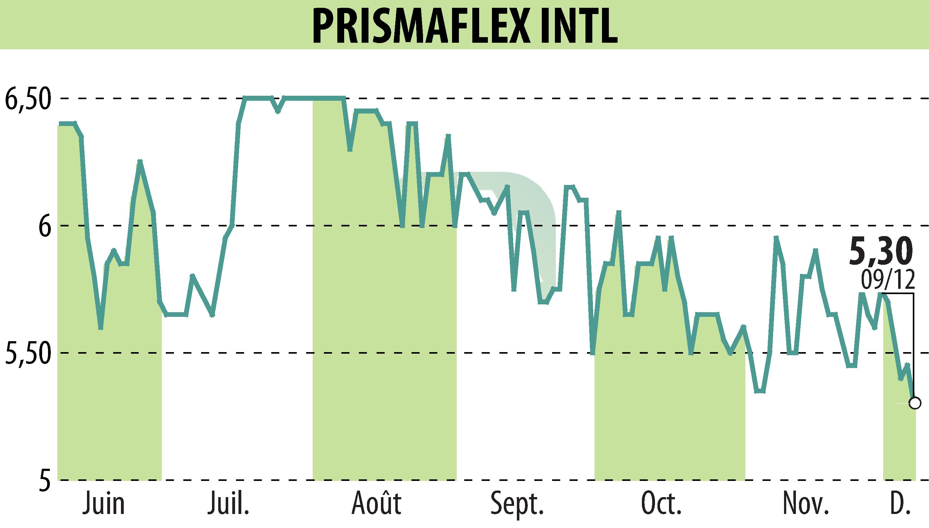 Stock price chart of PRISMAFLEX (EPA:ALPRI) showing fluctuations.