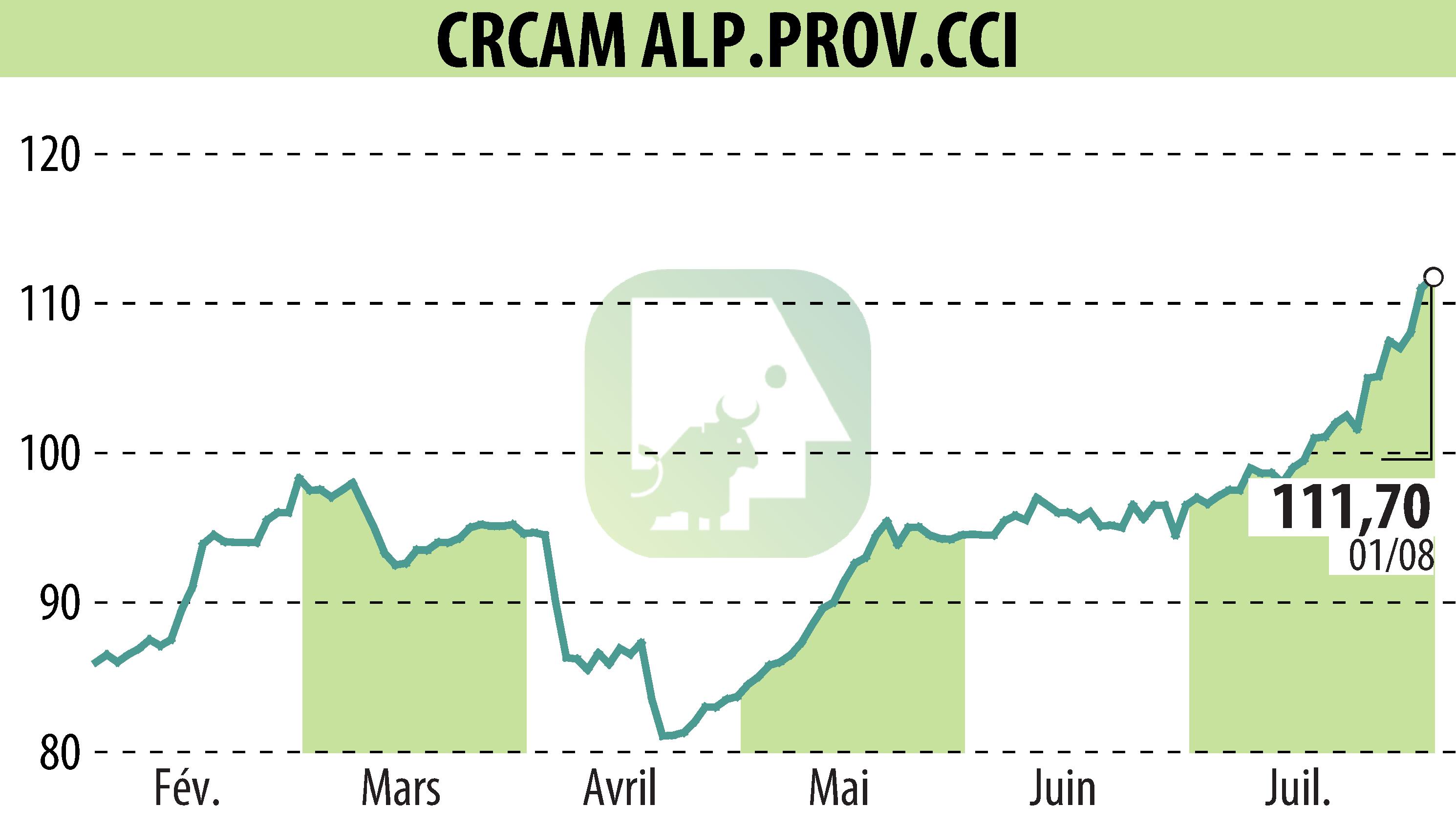Graphique de l'évolution du cours de l'action CREDIT AGRICOLE ALPES PROVENCE (EPA:CRAP).
