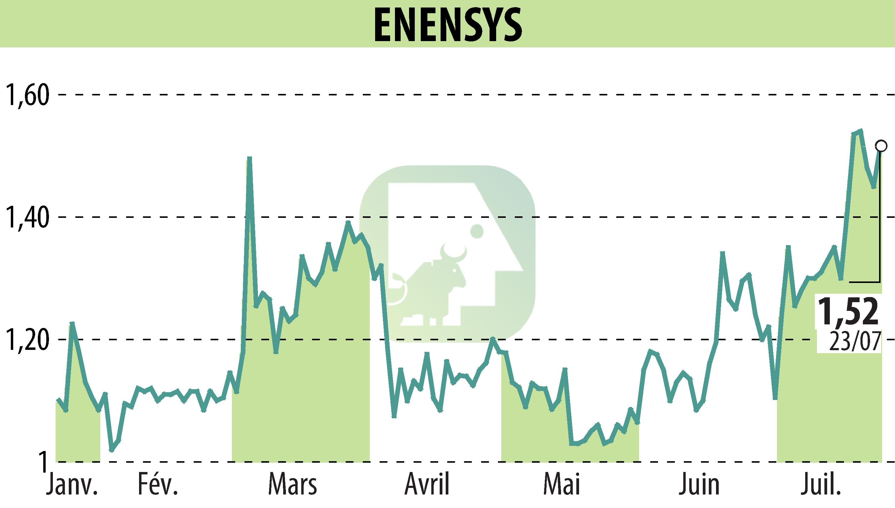 Stock price chart of ENENSYS (EPA:ALNN6) showing fluctuations.