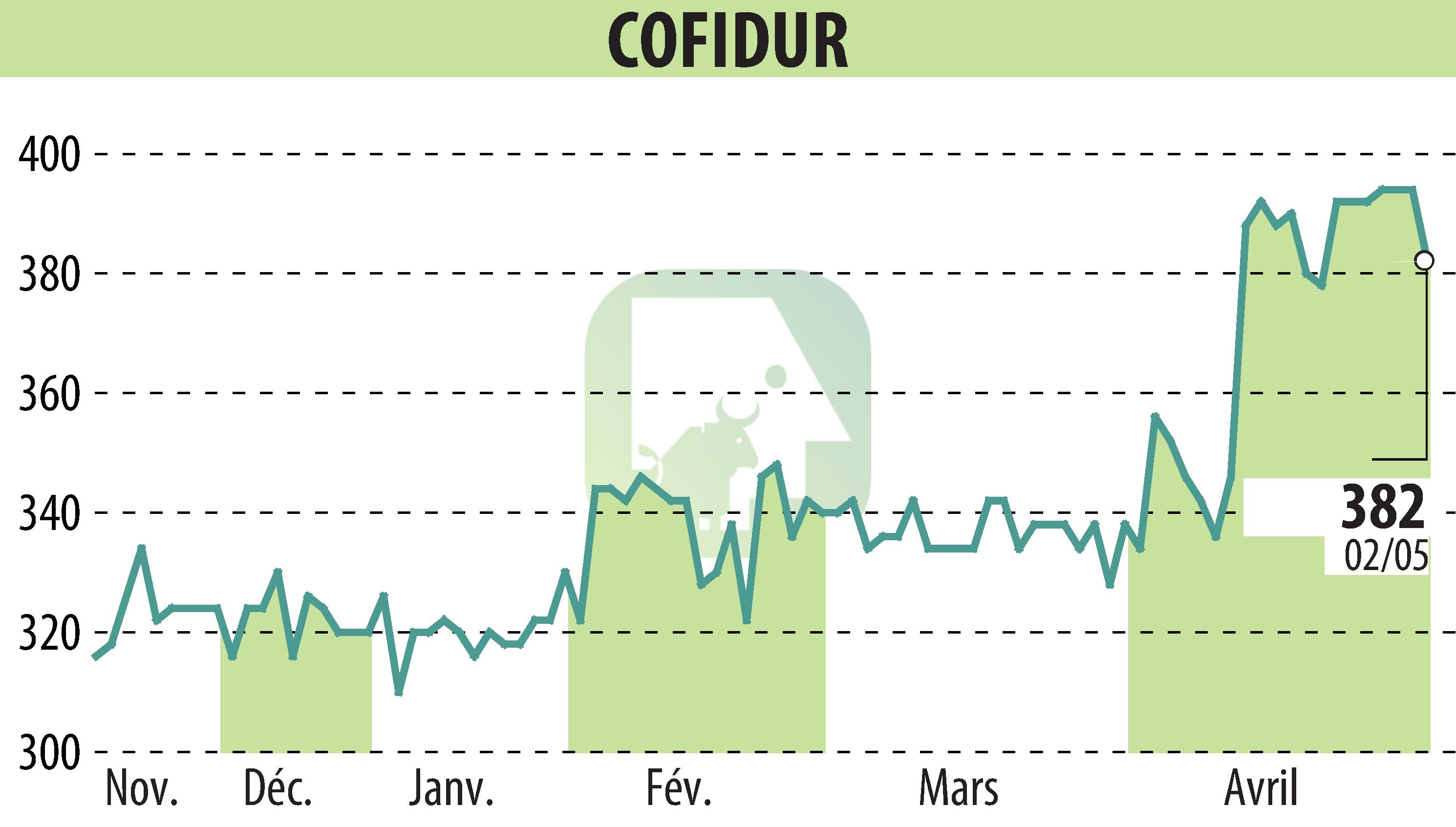 Stock price chart of COFIDUR (EPA:ALCOF) showing fluctuations.