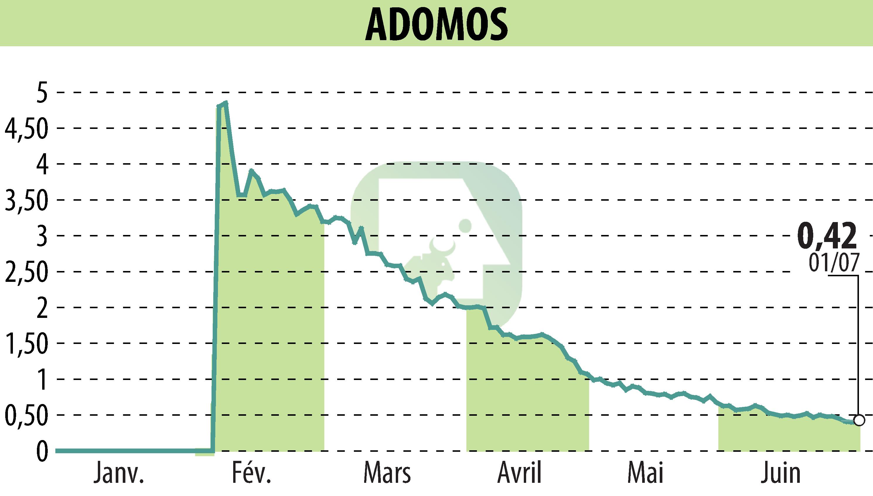 Graphique de l'évolution du cours de l'action ADOMOS (EPA:ALADO).