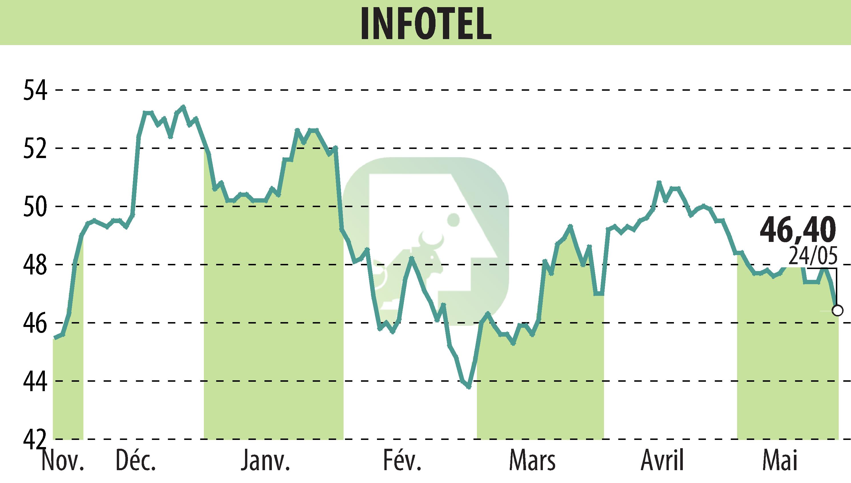 Stock price chart of INFOTEL (EPA:INF) showing fluctuations.