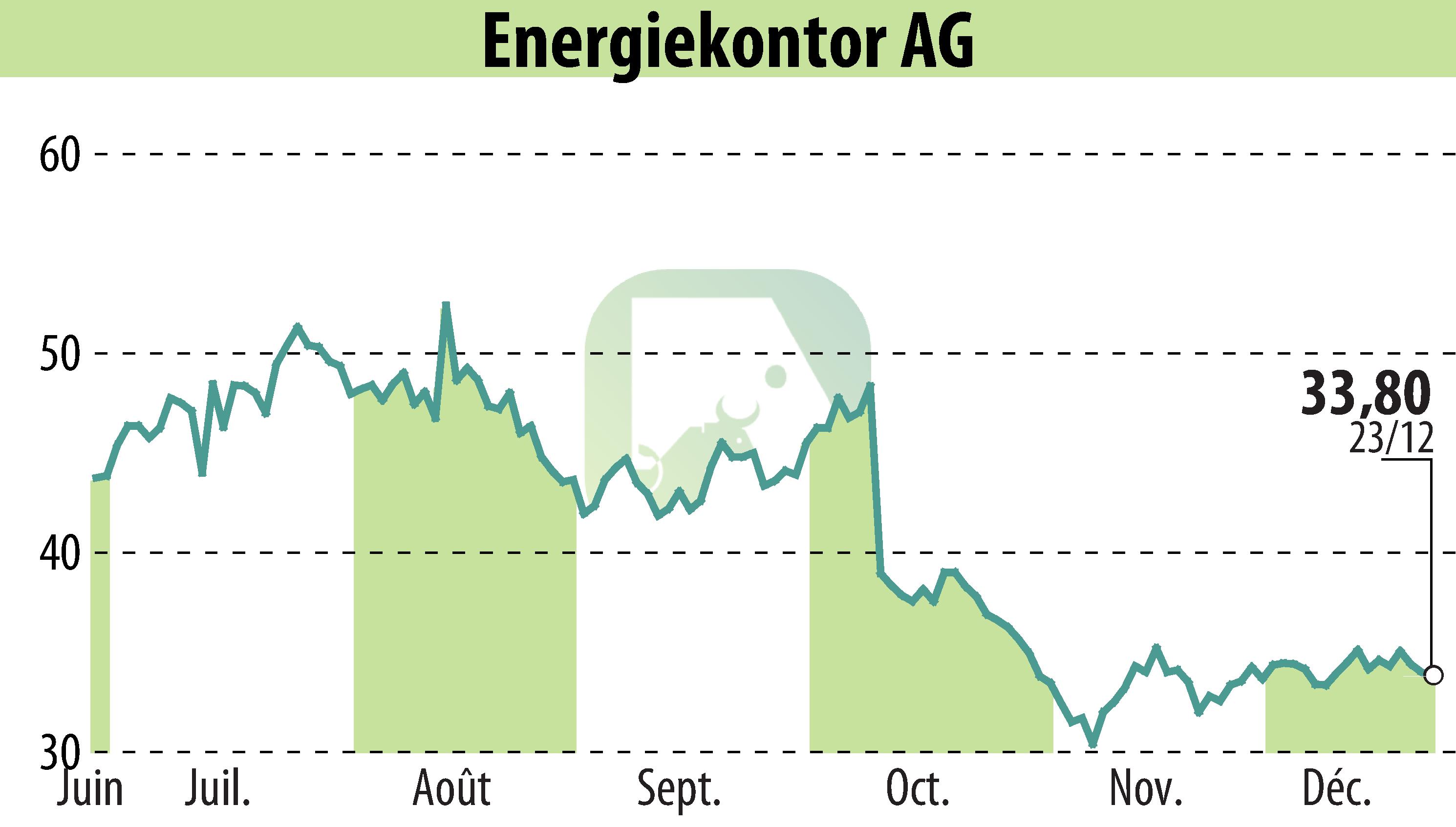 Graphique de l'évolution du cours de l'action Energiekontor AG (EBR:EKT).
