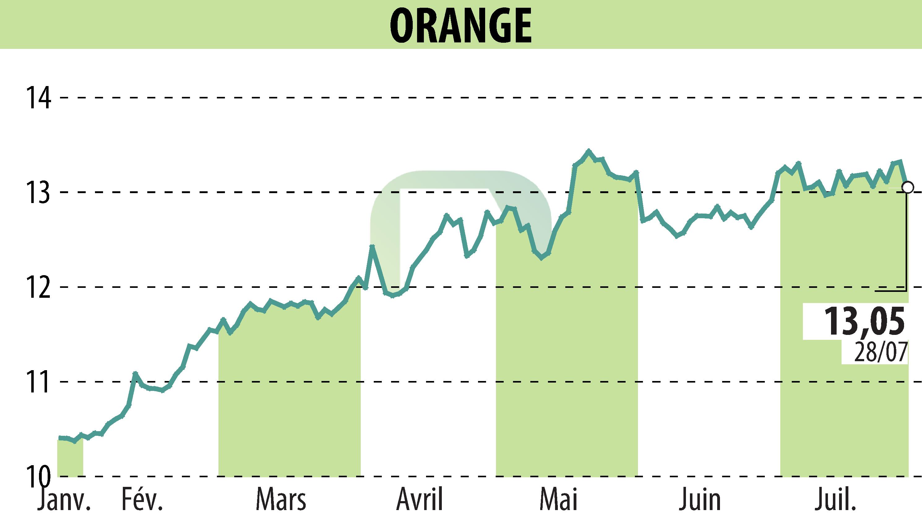 Graphique de l'évolution du cours de l'action ORANGE (EPA:ORA).