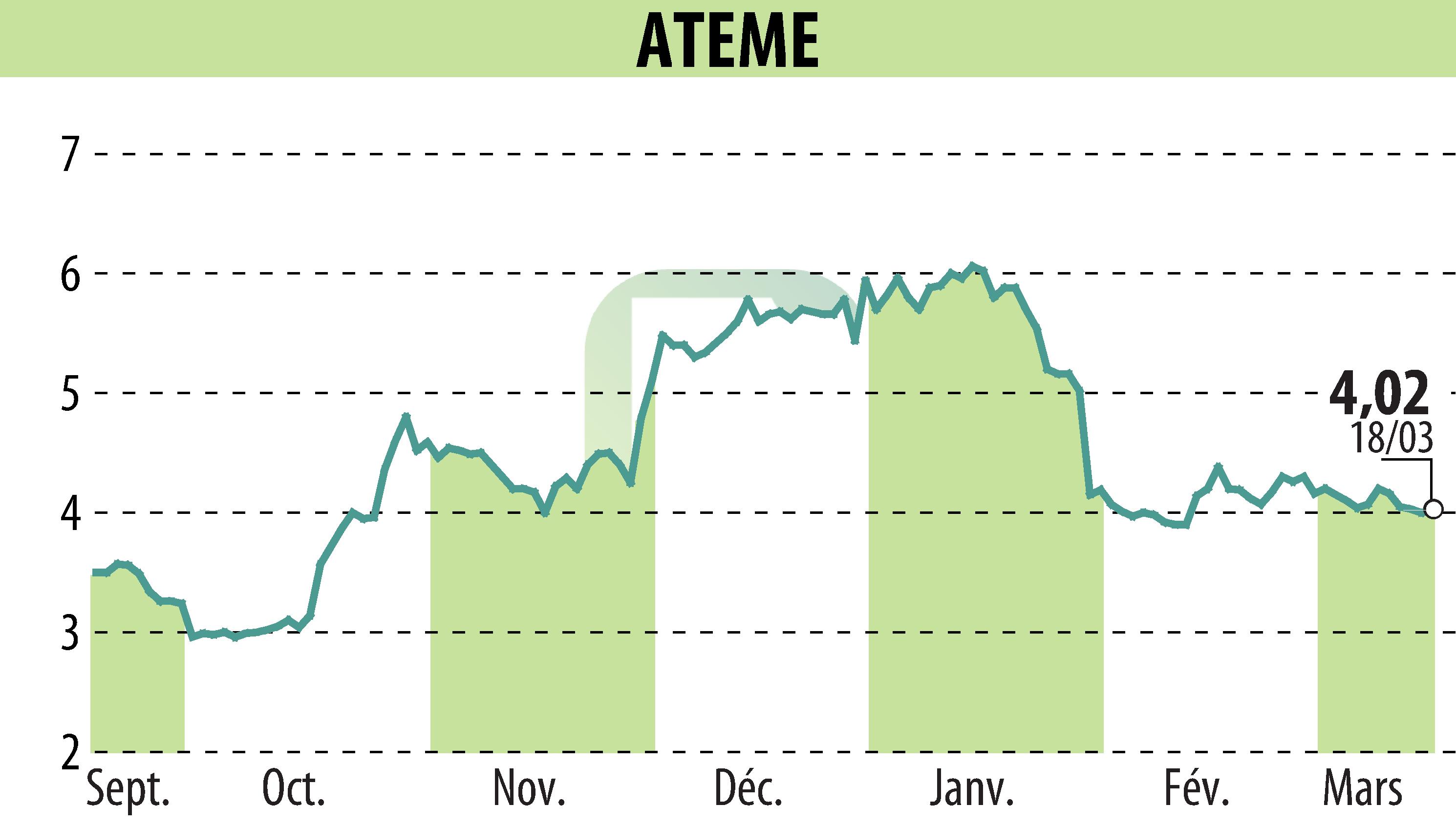 Stock price chart of ATEME (EPA:ATEME) showing fluctuations.