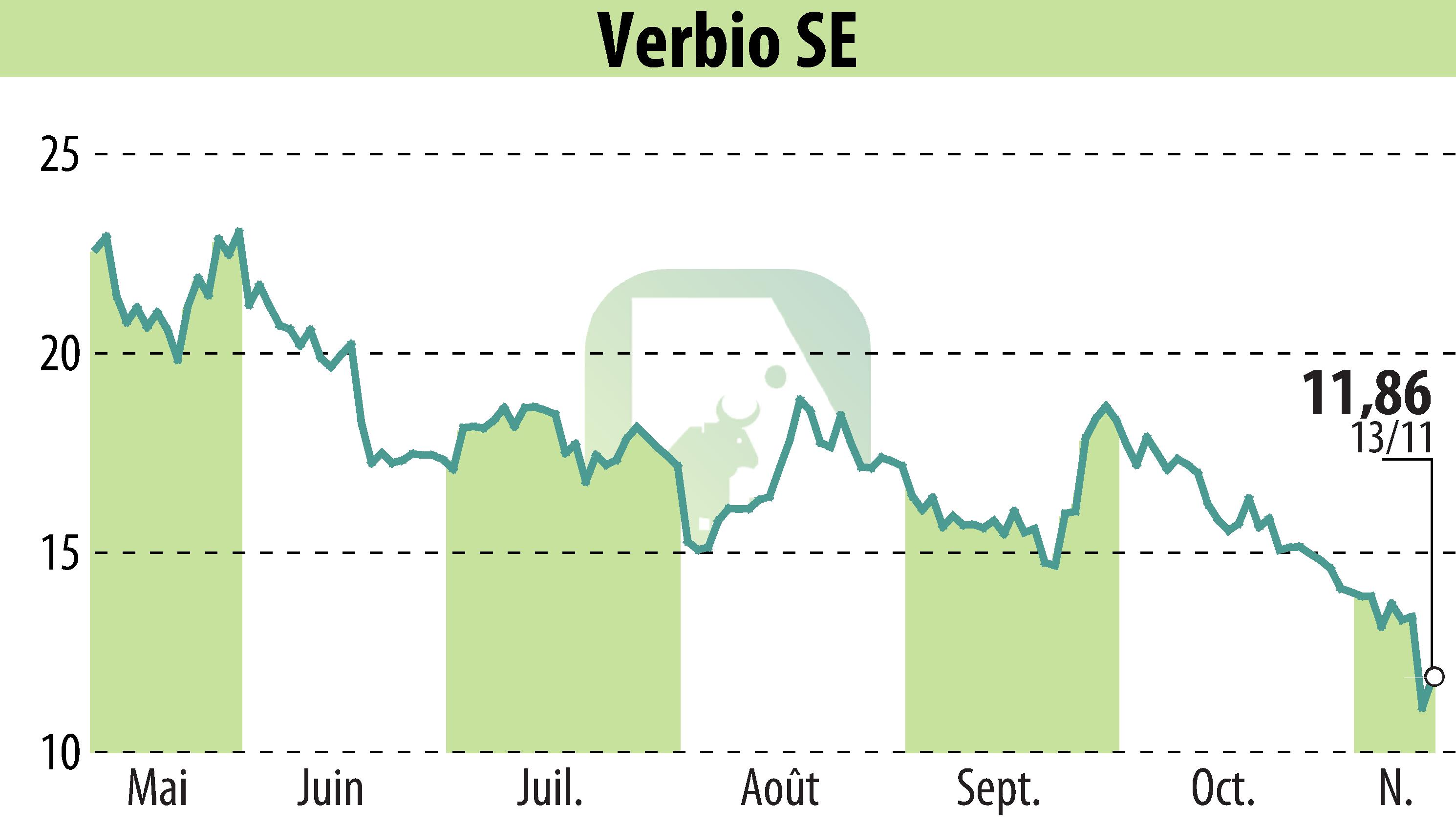 Graphique de l'évolution du cours de l'action VERBIO Vereinigte BioEnergie AG (EBR:VBK).