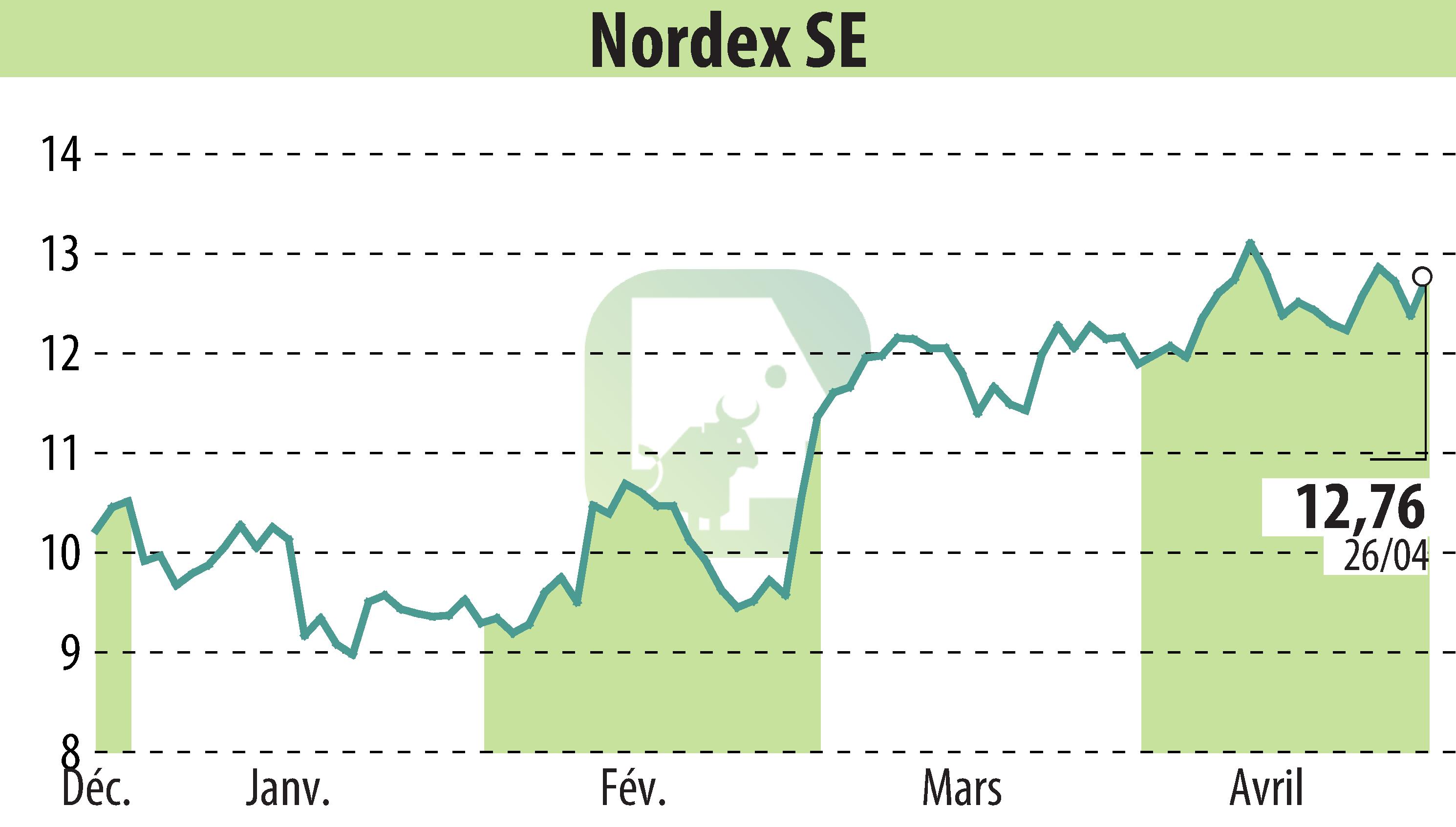 Stock price chart of Nordex SE (EBR:NDX1) showing fluctuations.