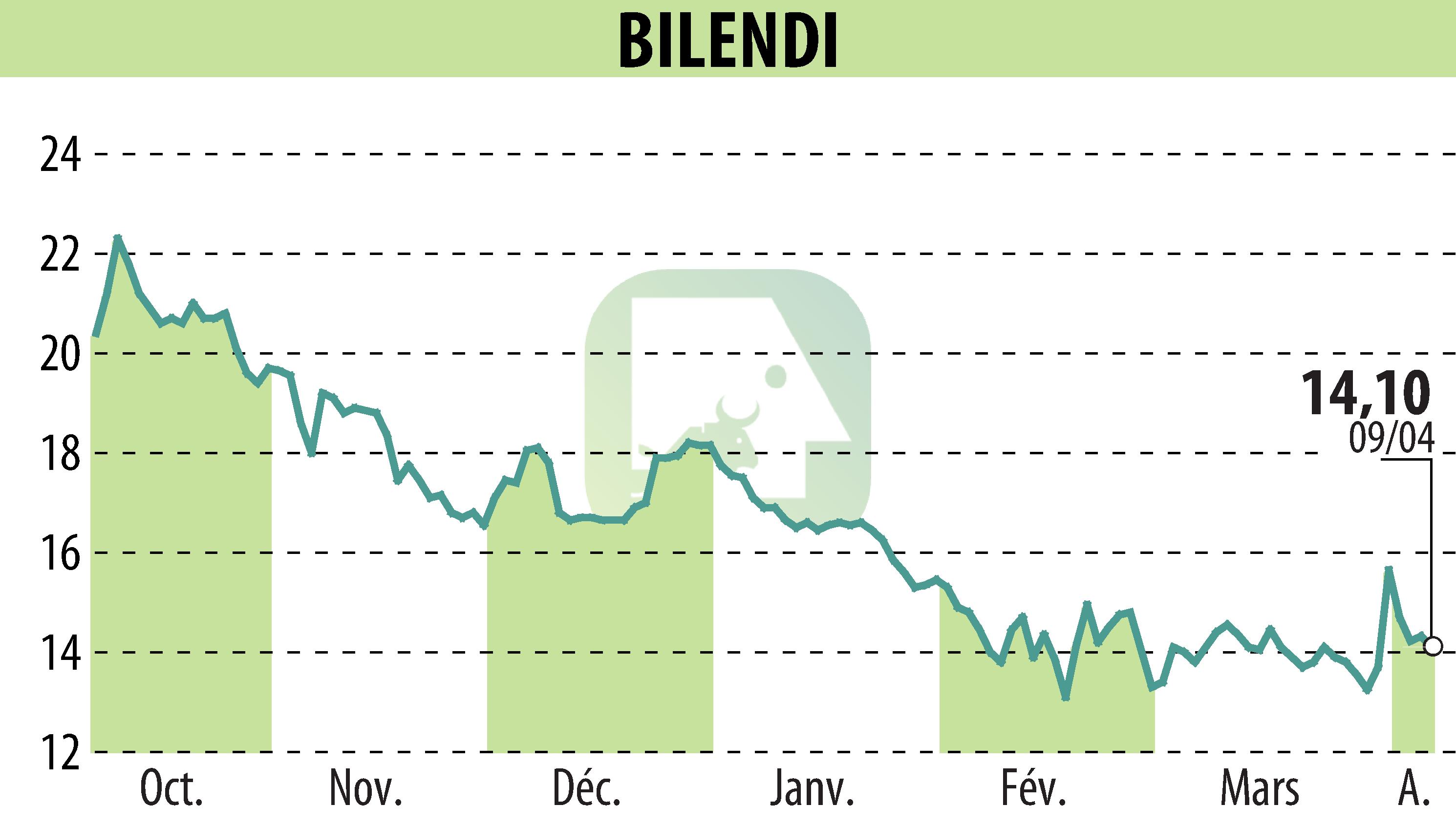 Stock price chart of BILENDI (EPA:ALBLD) showing fluctuations.
