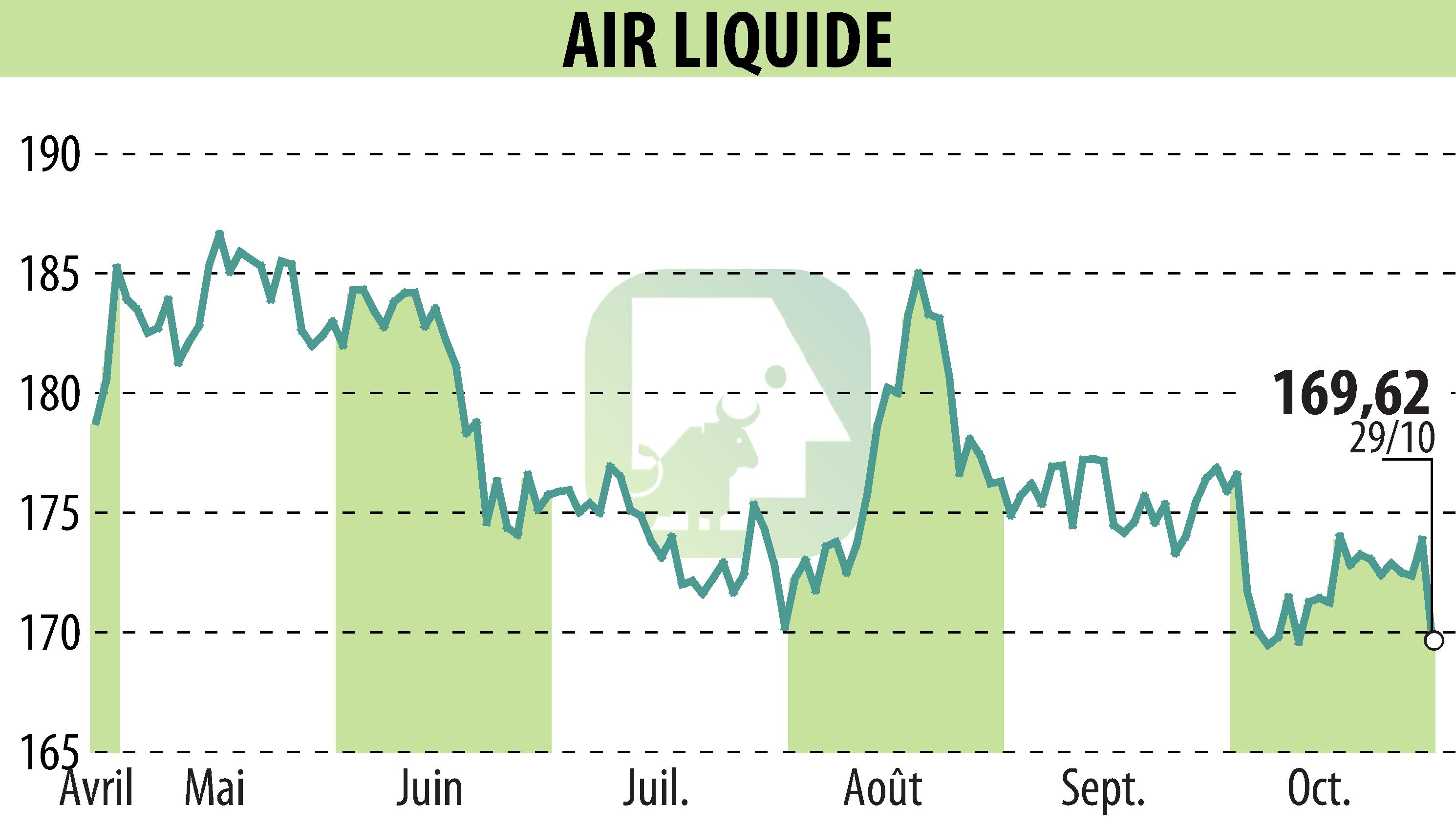 Stock price chart of AIR LIQUIDE (EPA:AI) showing fluctuations.