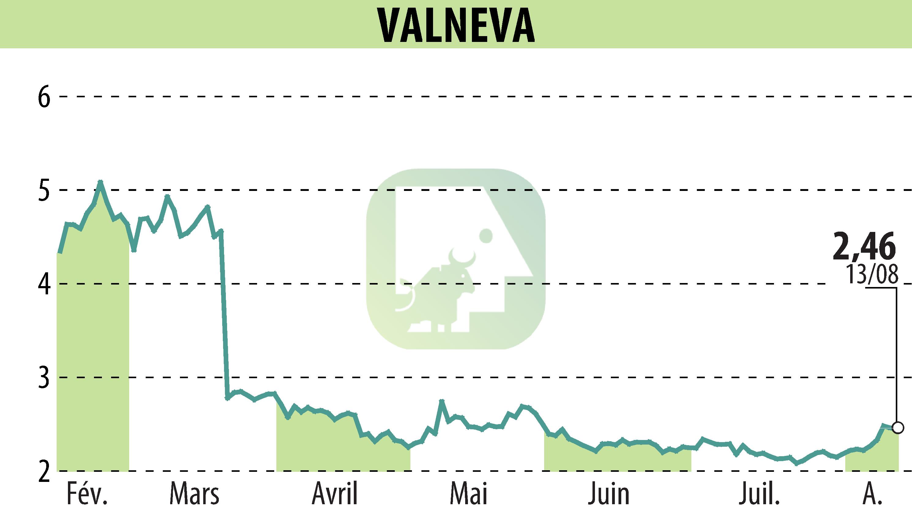 Graphique de l'évolution du cours de l'action VALNEVA (EPA:VLA).