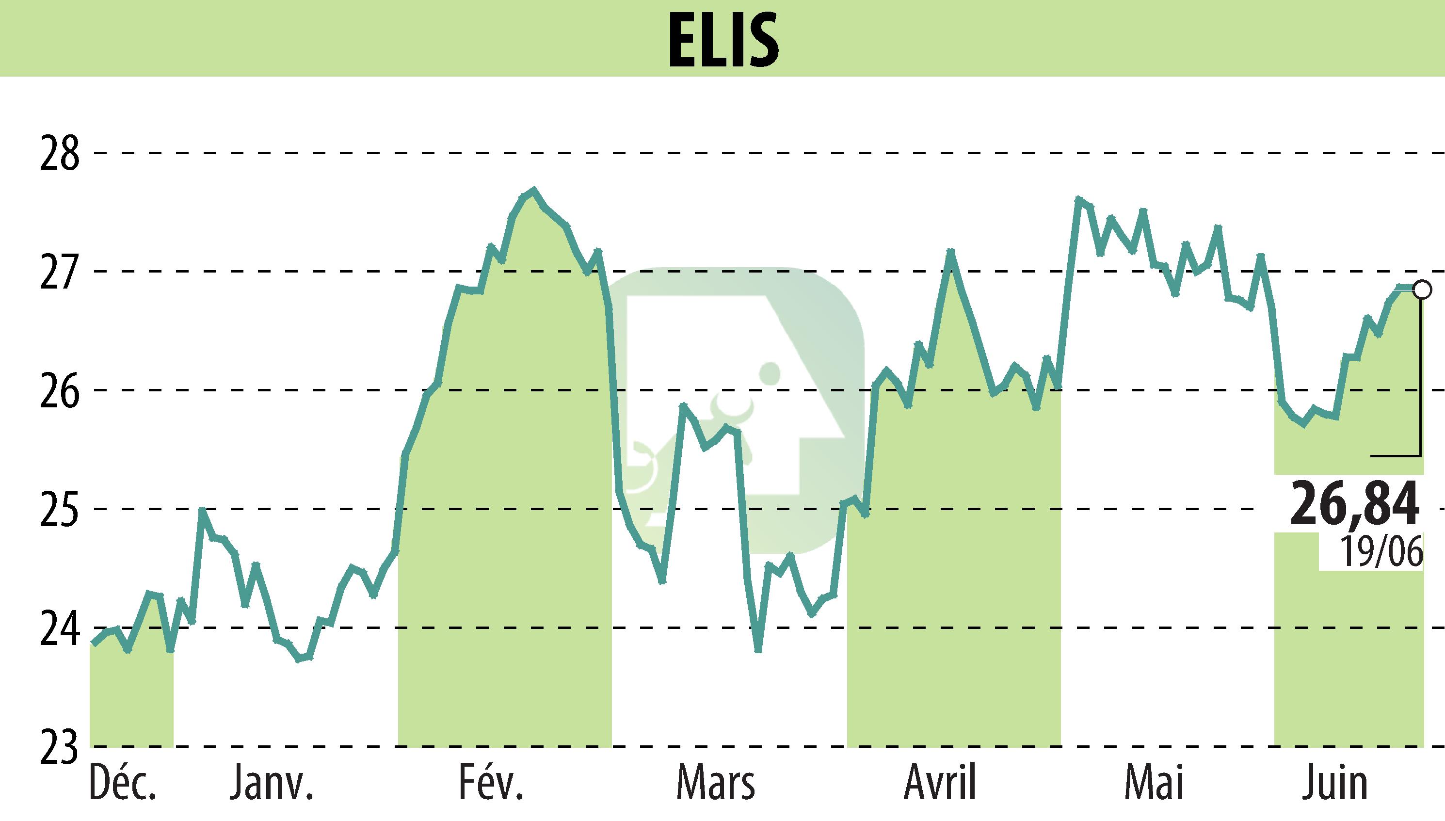 Stock price chart of ELIS (EPA:ELIS) showing fluctuations.