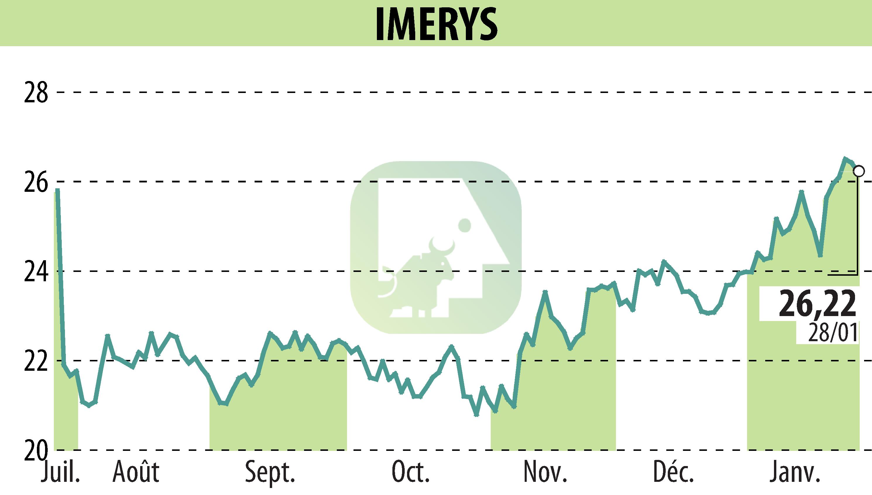 Graphique de l'évolution du cours de l'action IMERYS (EPA:NK).