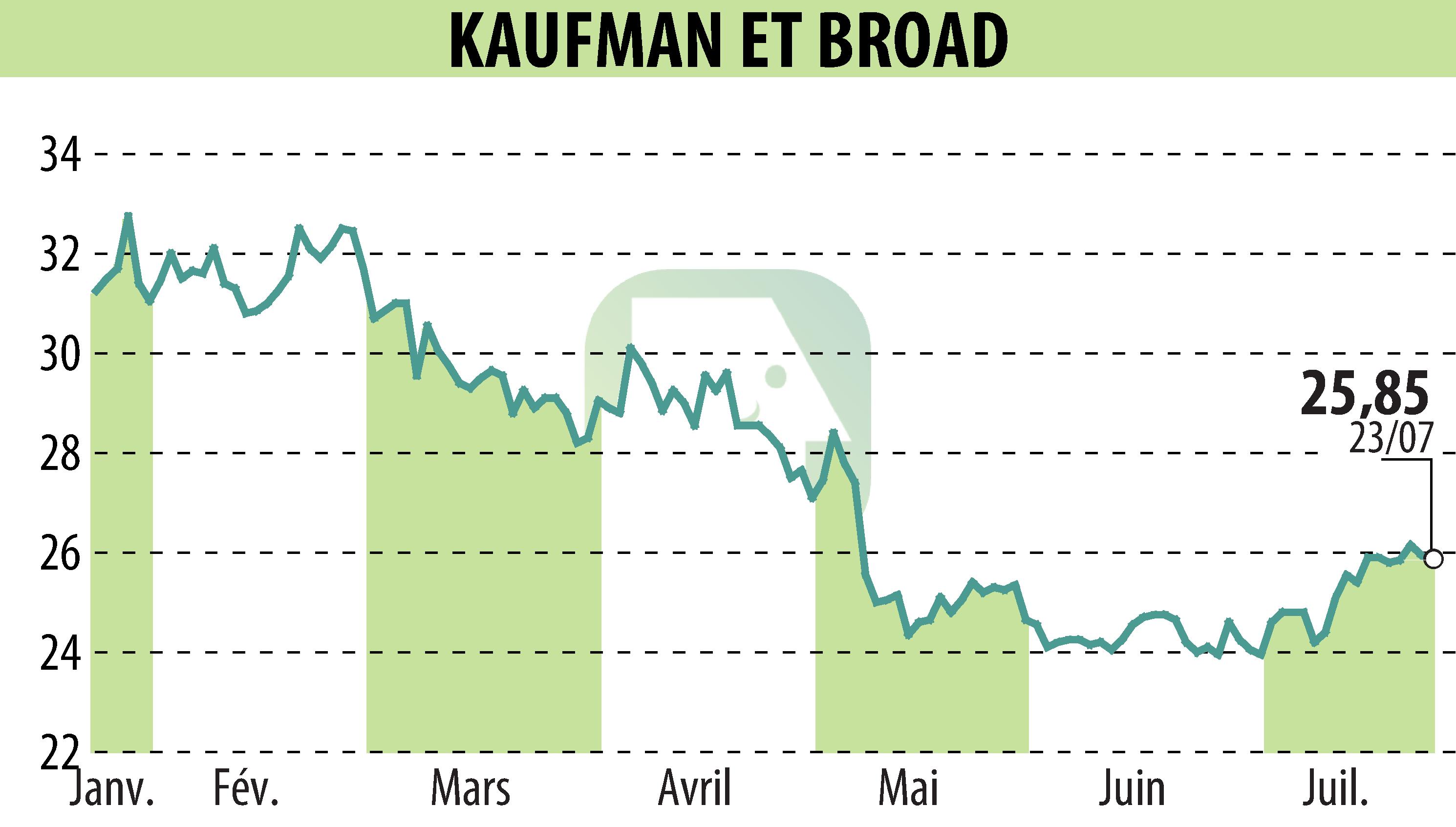 Graphique de l'évolution du cours de l'action KAUFMAN & BROAD (EPA:KOF).