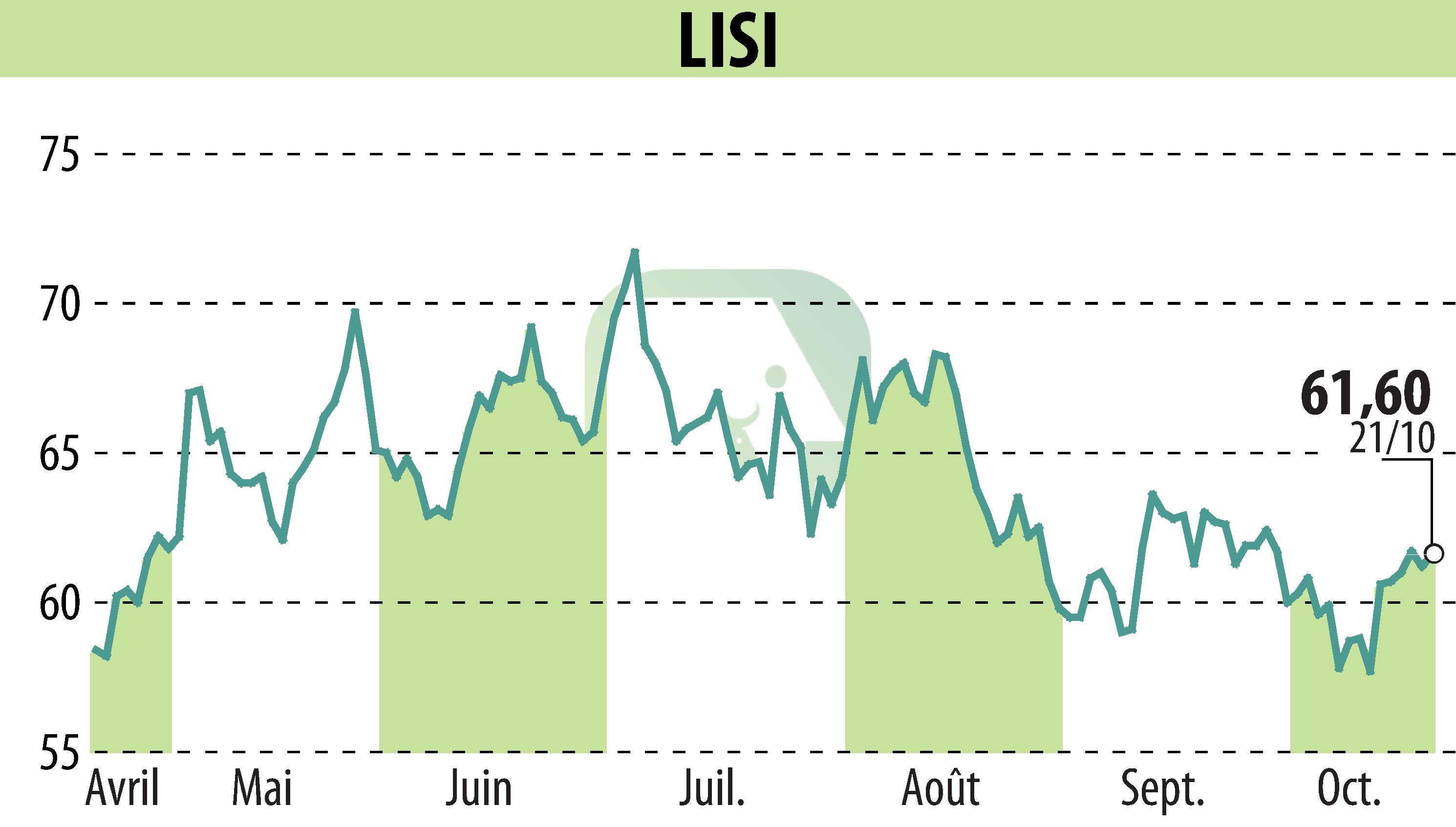 Graphique de l'évolution du cours de l'action LISI (EPA:FII).