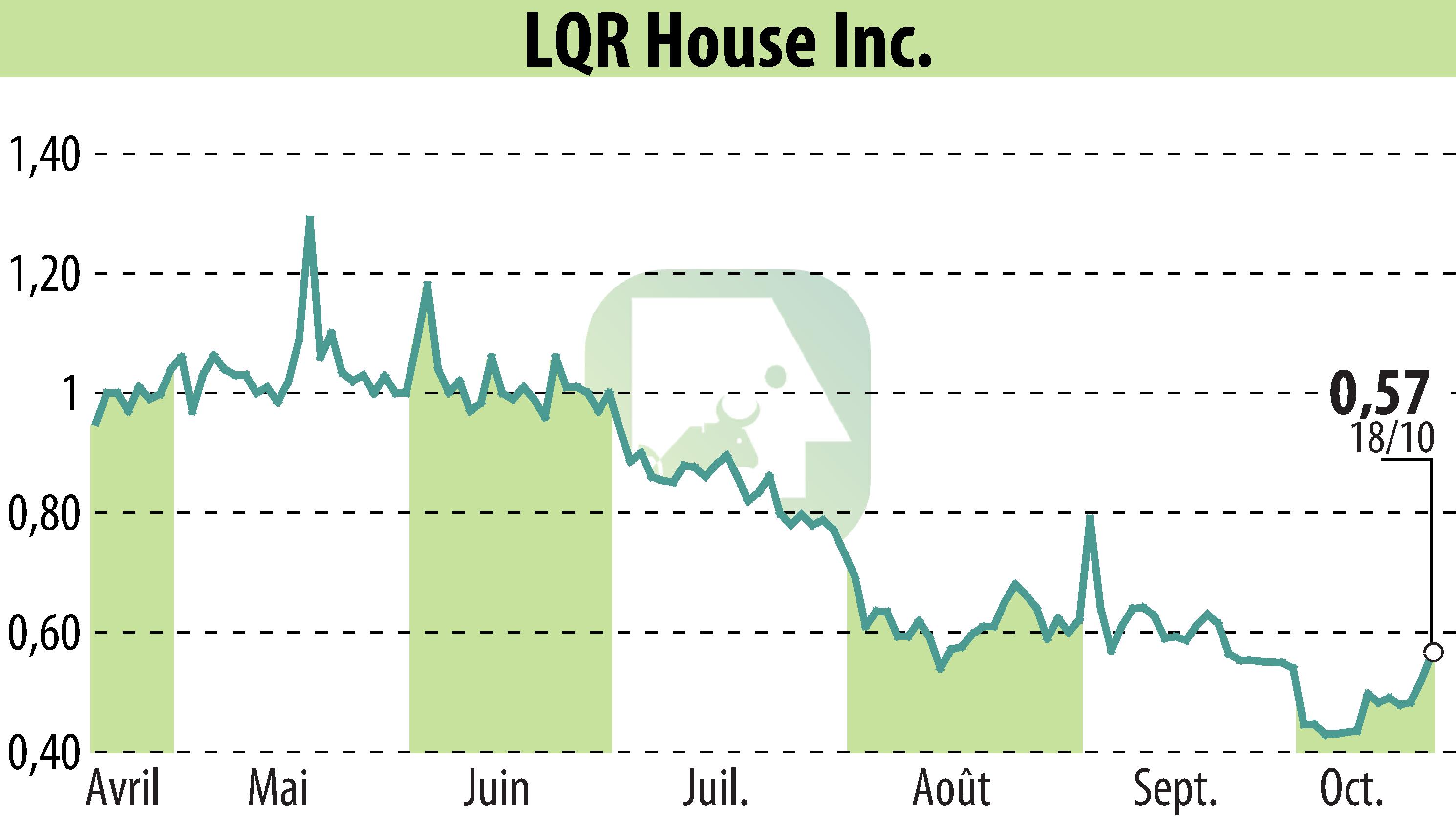 Graphique de l'évolution du cours de l'action LQR House (EBR:LQR).