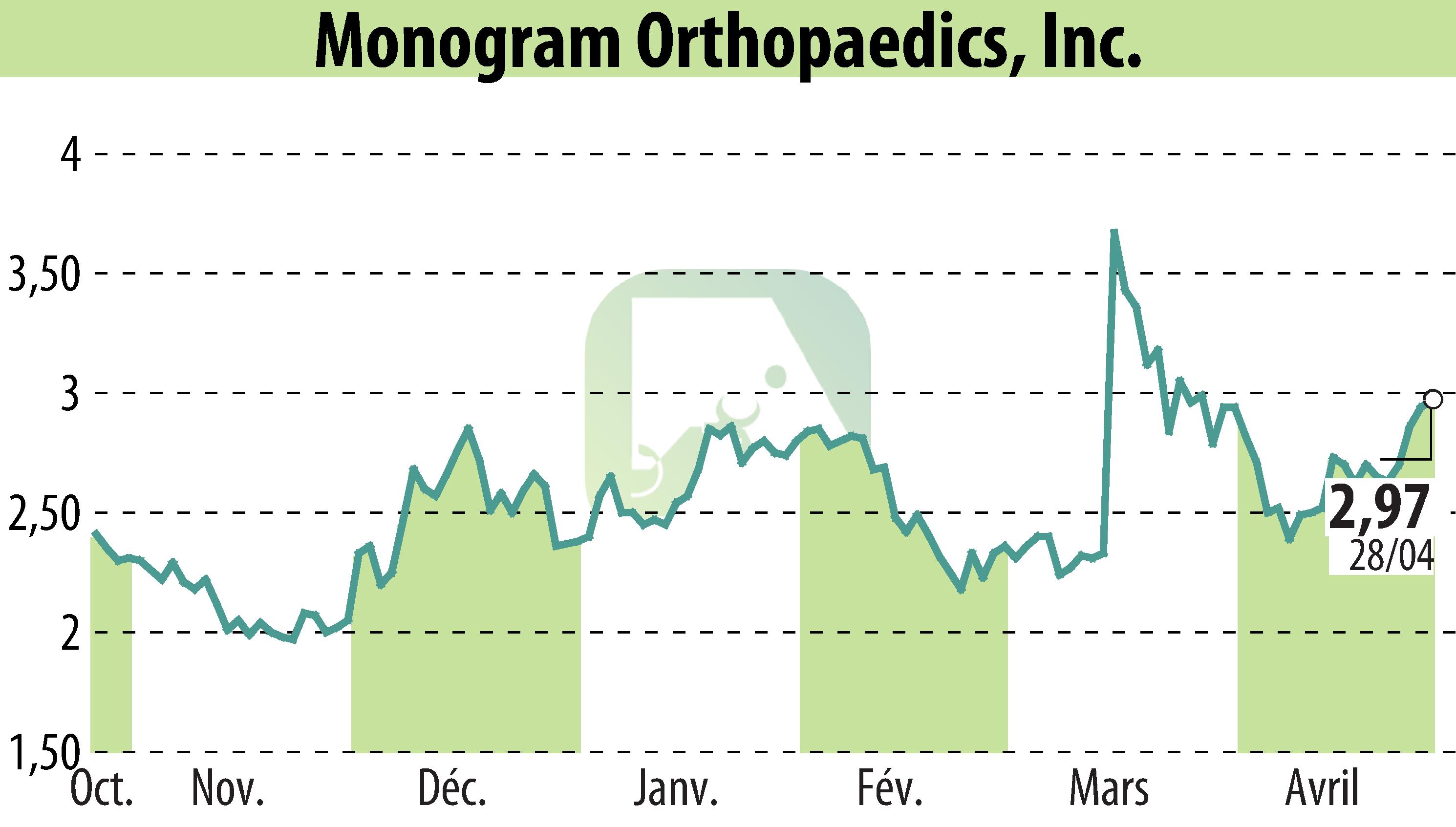 Stock price chart of MONOGRAM ORTHOPAEDICS INC (EBR:MGRM) showing fluctuations.