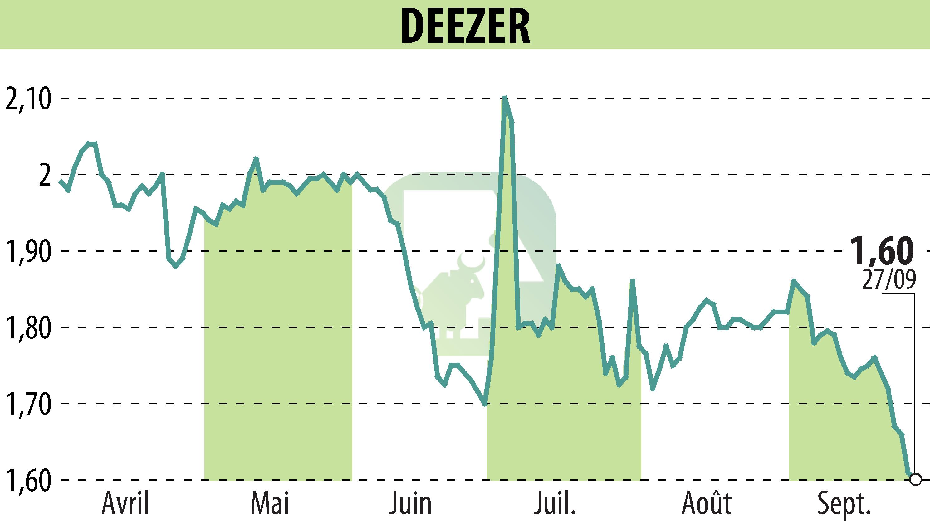 Stock price chart of Deezer (EPA:DEEZR) showing fluctuations.