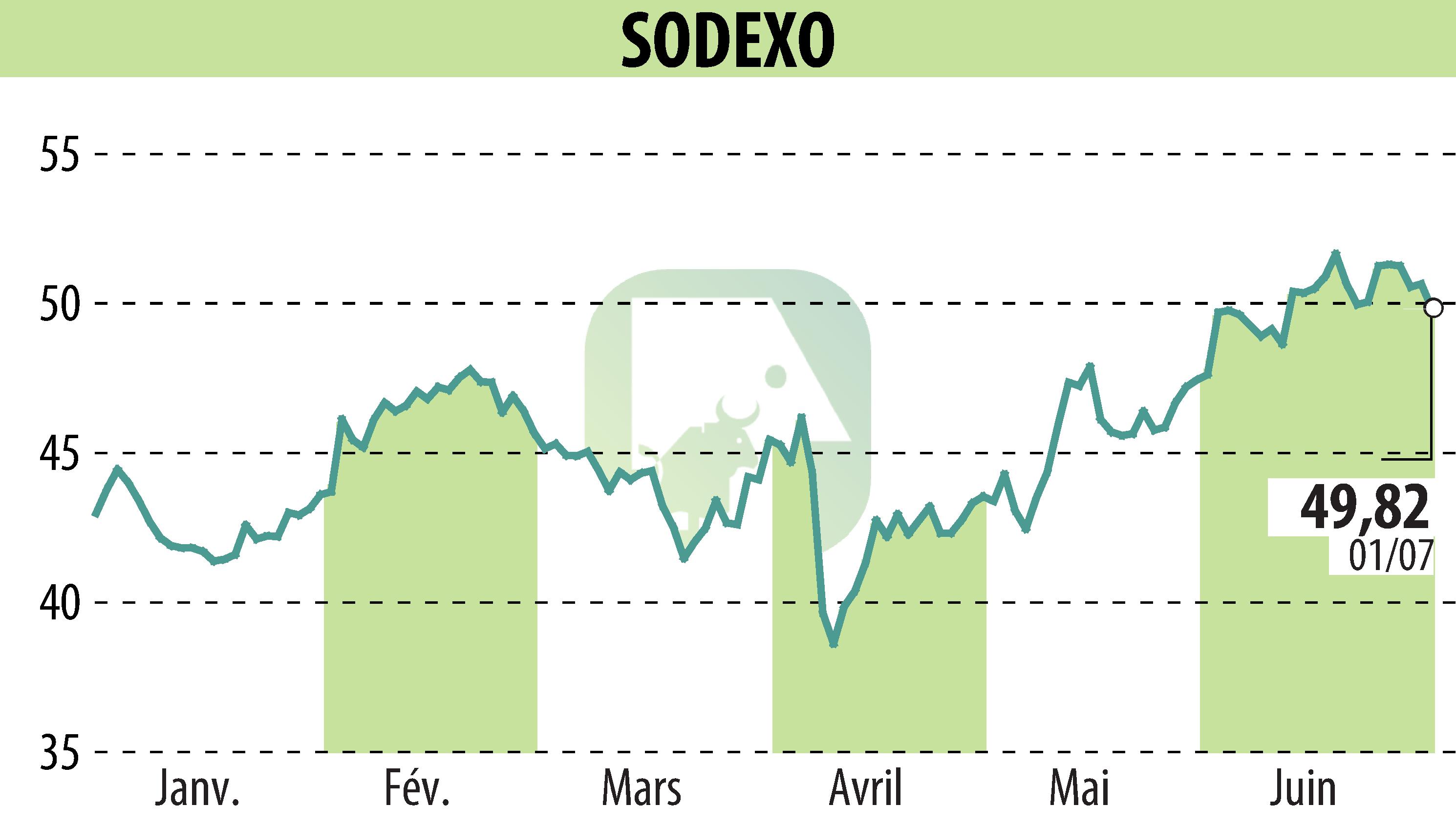 Graphique de l'évolution du cours de l'action SODEXO (EPA:SW).