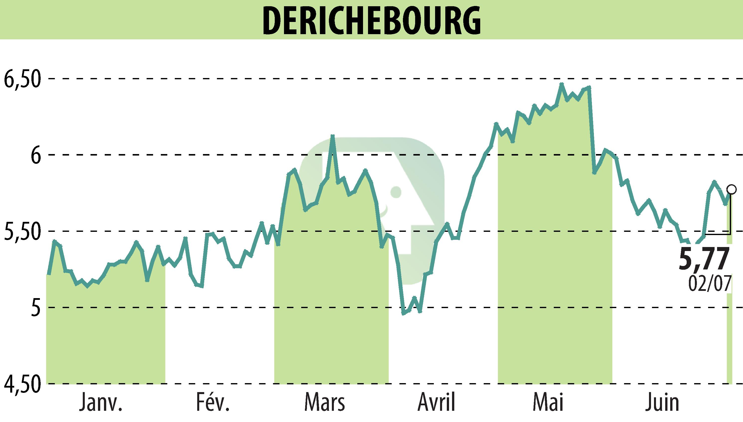 Graphique de l'évolution du cours de l'action DERICHEBOURG (EPA:DBG).