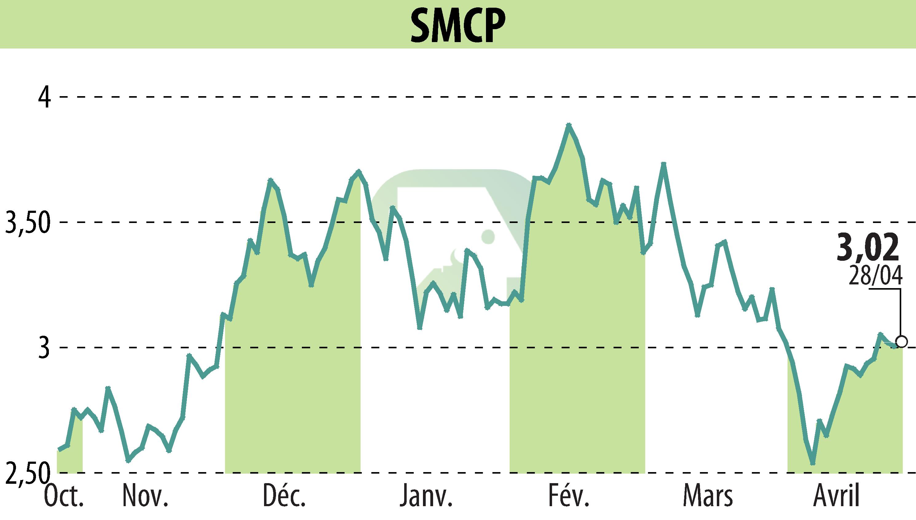 Graphique de l'évolution du cours de l'action SMCP (EPA:SMCP).