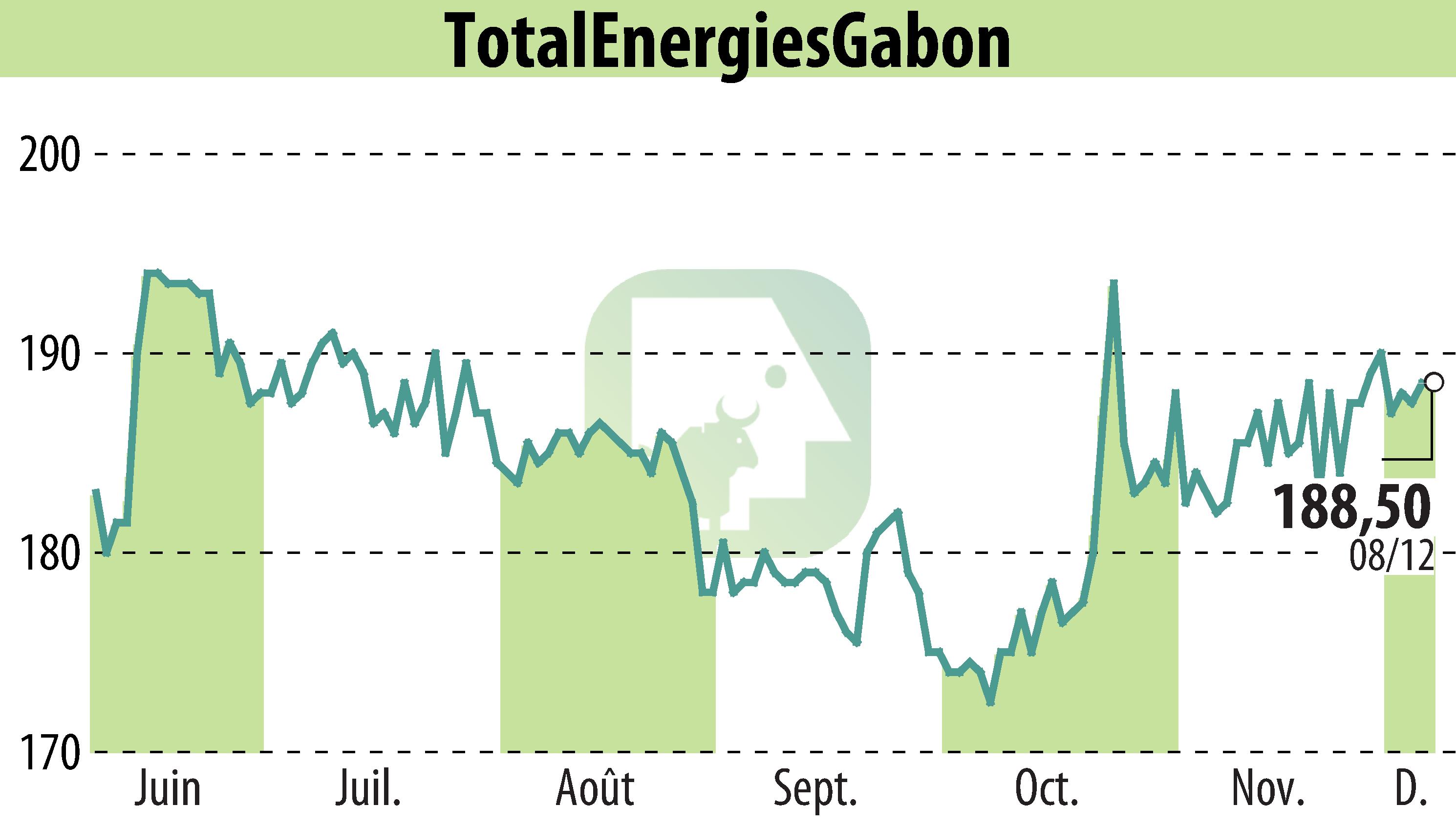Stock price chart of TOTAL GABON (EPA:EC) showing fluctuations.