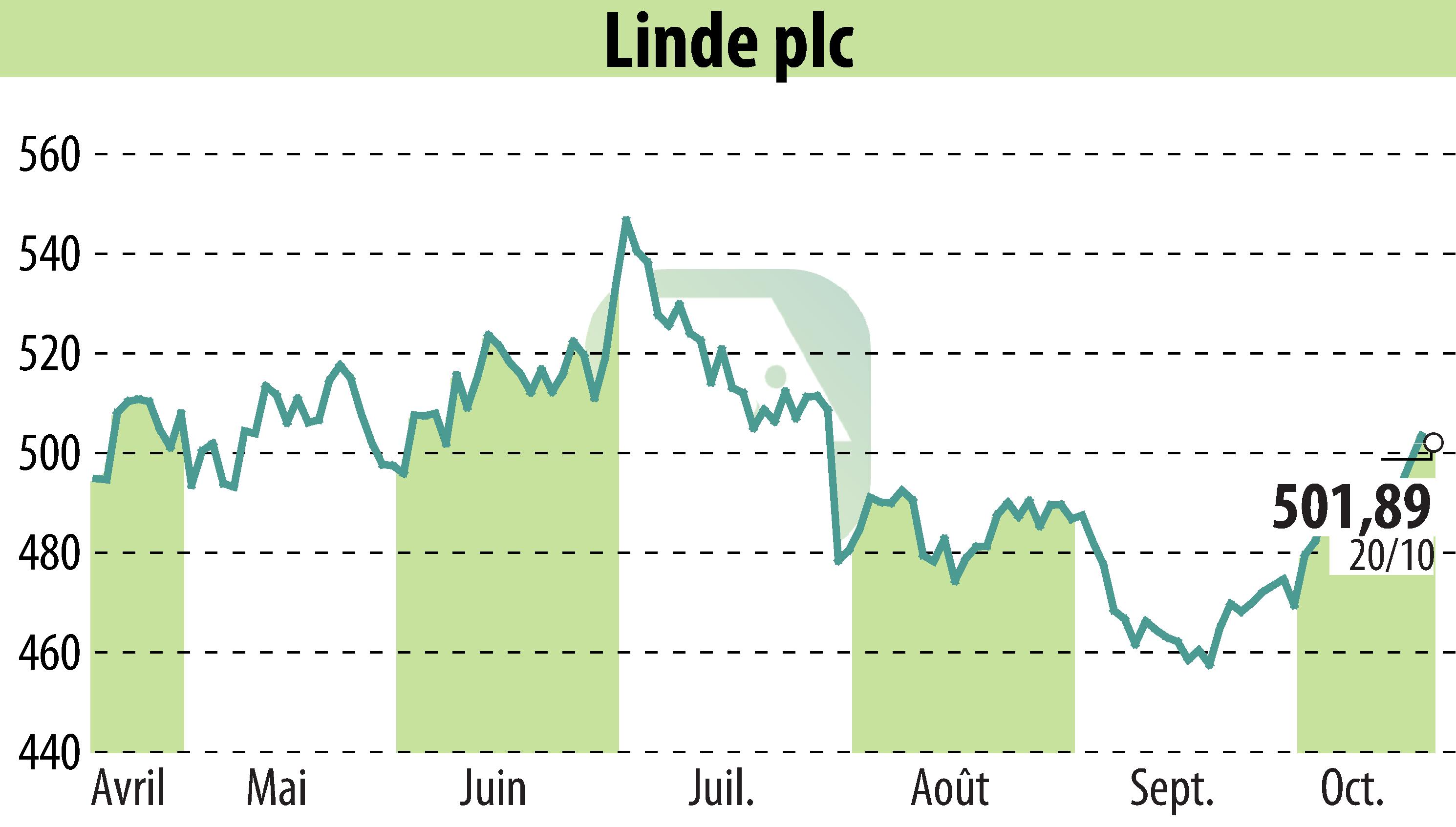 Stock price chart of Linde Plc (EBR:LIN) showing fluctuations.